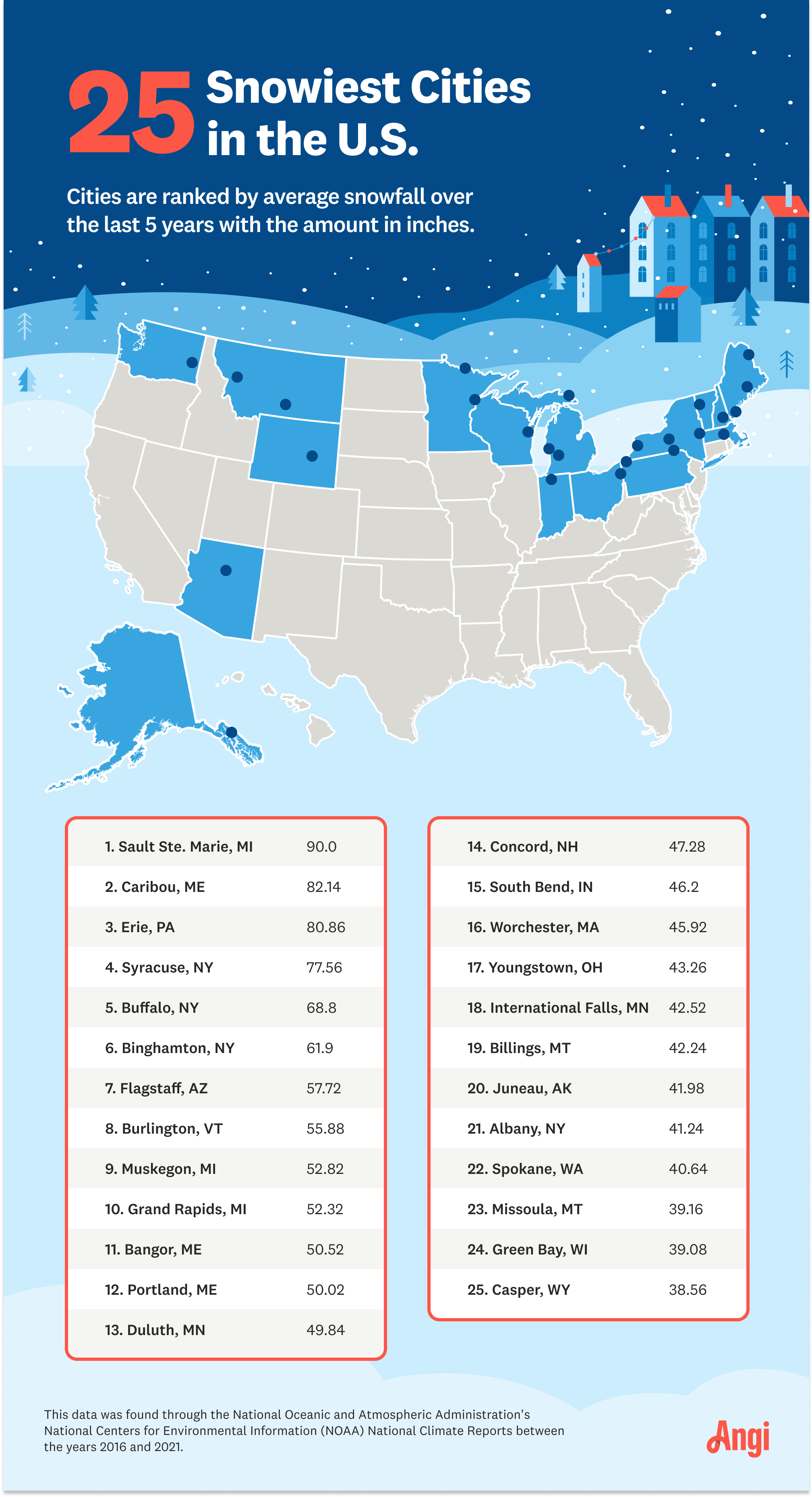 Infographic listing cities with the most average snowfall over the last 5 years, with Sault Ste. Marie, MI getting 90 inches on average.