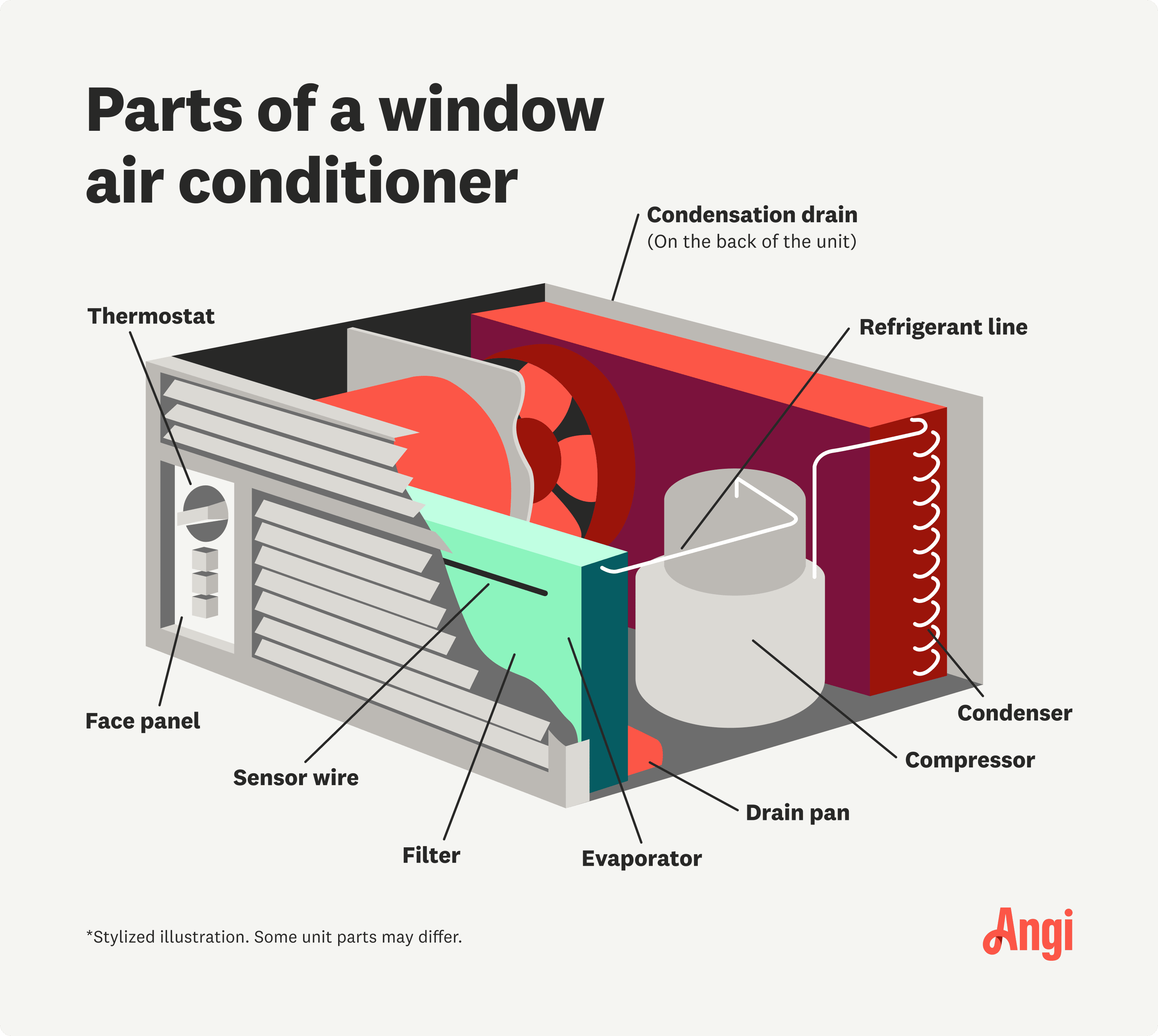 Illustration depicting the parts of a window air conditioning unit, including the thermostat, drain pan, and compressor