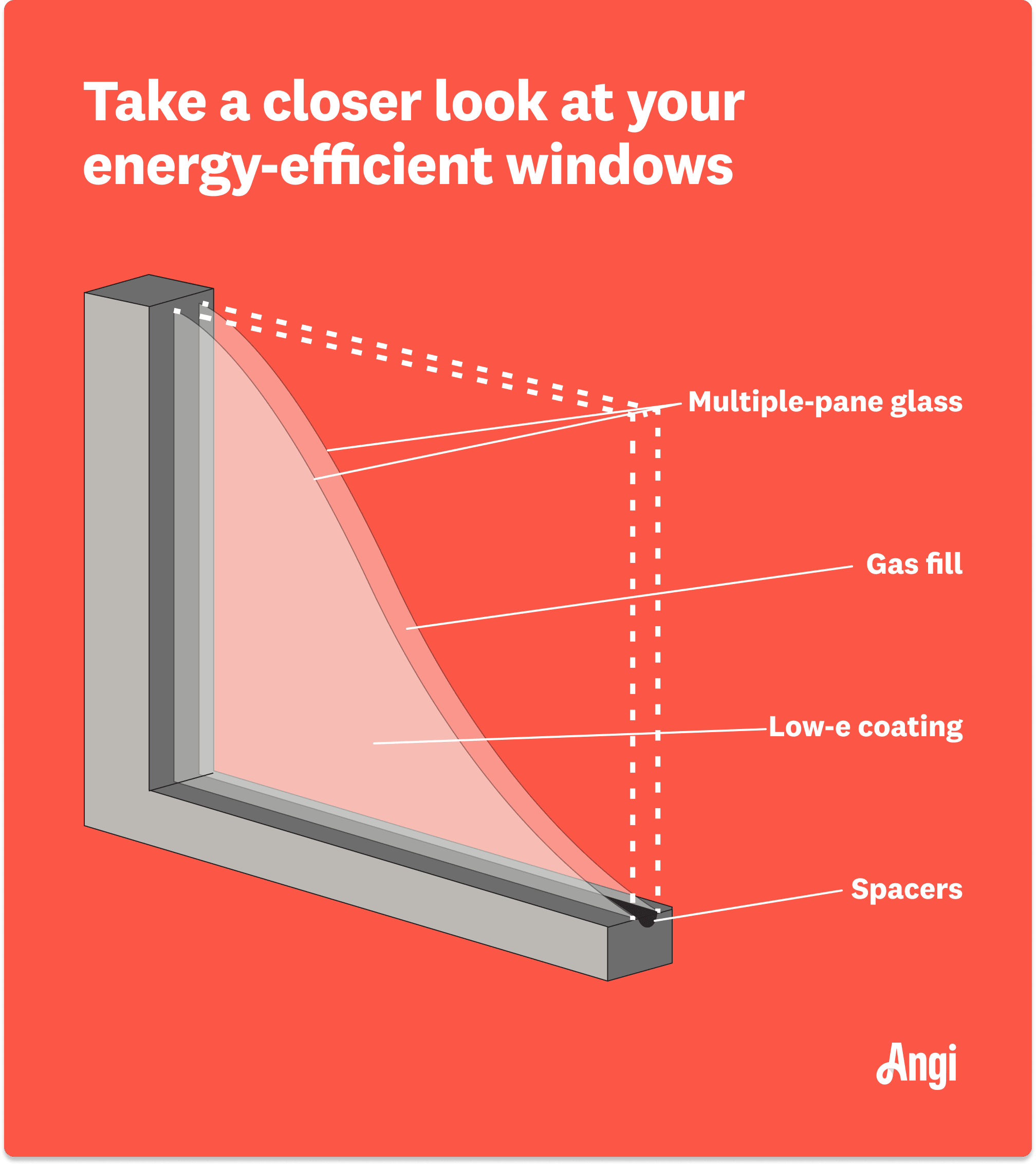 Illustration depicting energy-efficient window parts, including spacers, low-e coating, gas fill, and multiple-pane glass
