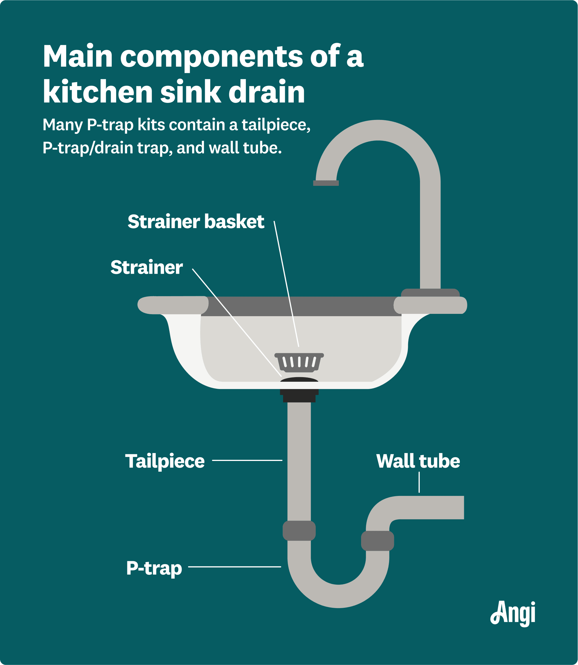 3 parts to a drain trap kit, including strainer basket, tailpiece and p trap