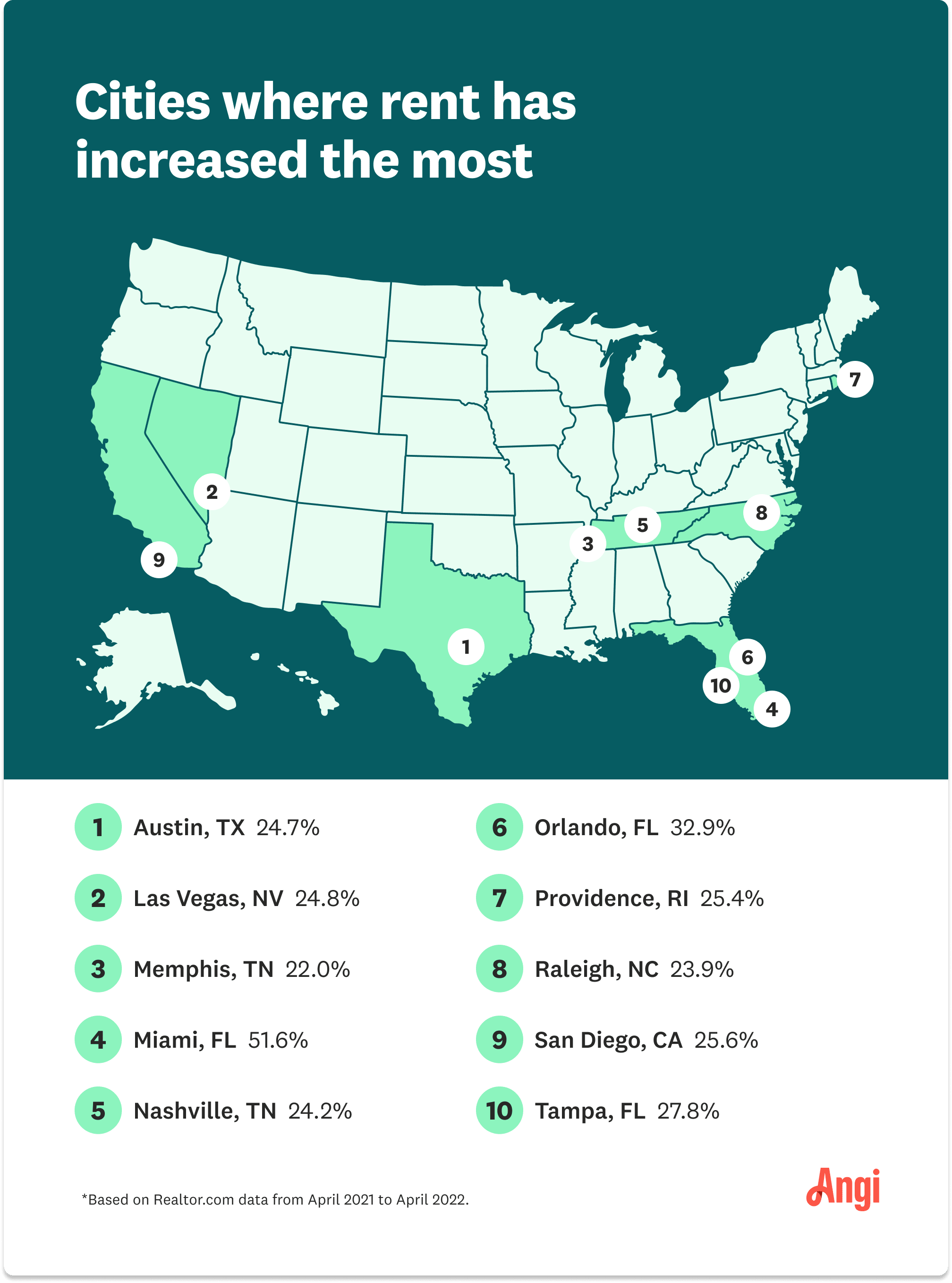 10 cities where rent has increased the most compared by percentage, with Miami, FL averaging the most at 51.6%