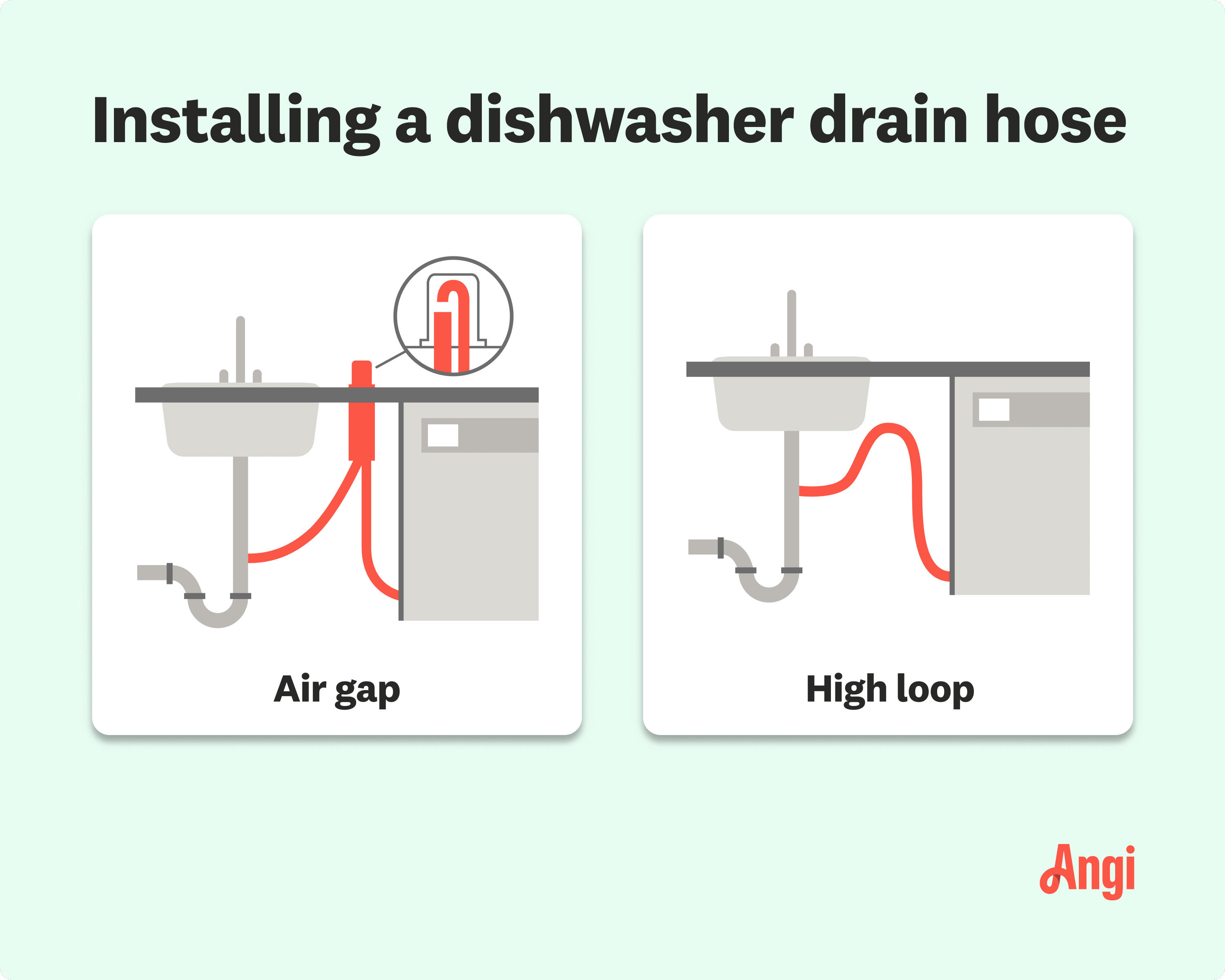 Illustration depicting the differences in installing a dishwasher drain hose using a high loop or an air gap