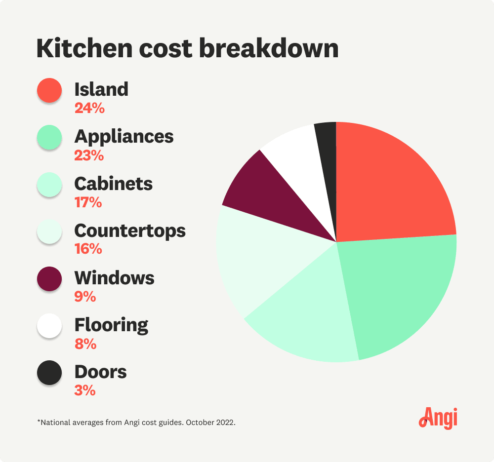 Cost breakdown for building a kitchen, with cabinets averaging 17% of the total cost
