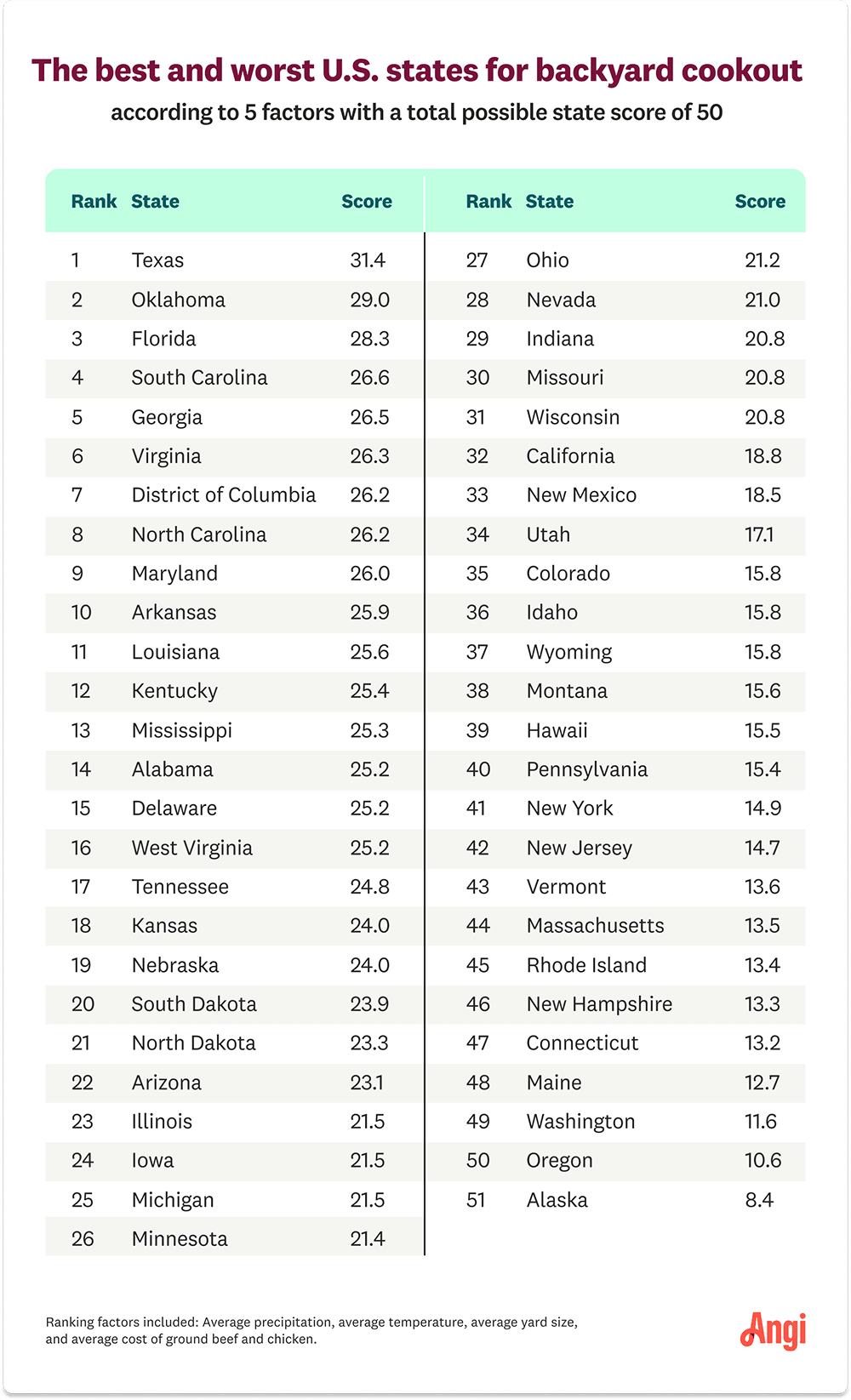 Chart showing all states ranked by the score with Texas, Oklahoma, and Florida in the top 3 states