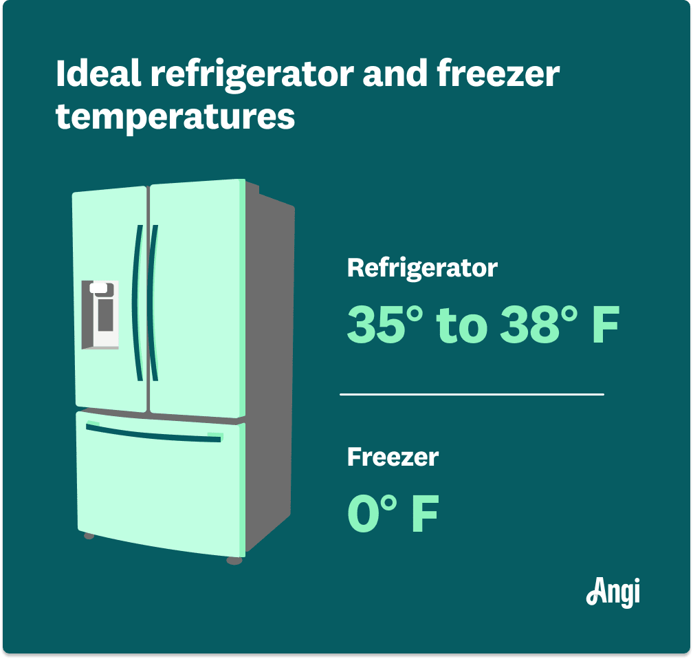 Ideal refrigerator and freezer temperatures, with a refrigerator set at 35 to 38 degrees Fahrenheit and a freezer at 0 degrees Fahrenheit