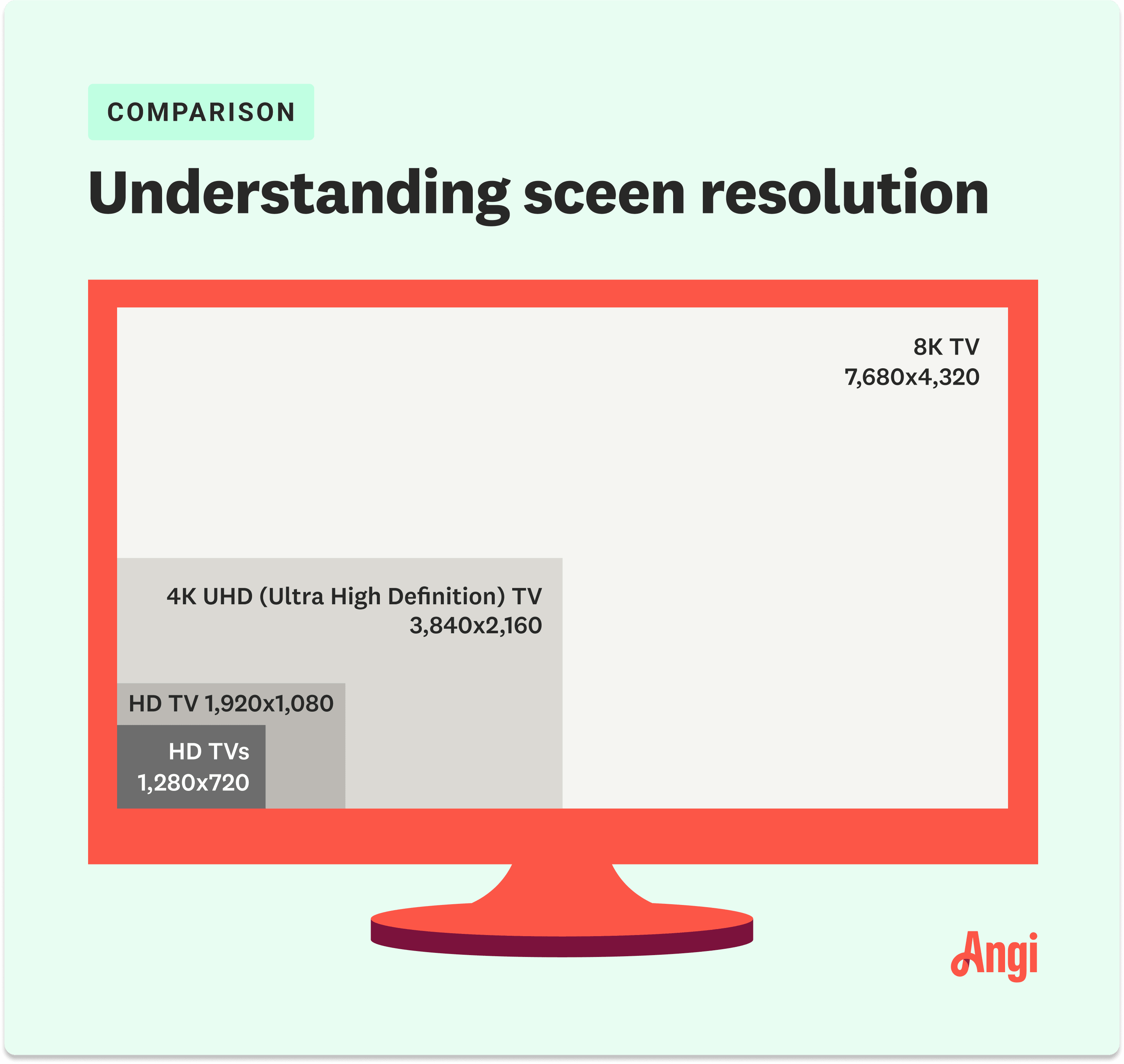 An illustration depicting the different resolutions between HD, 4k, and 8K TVs