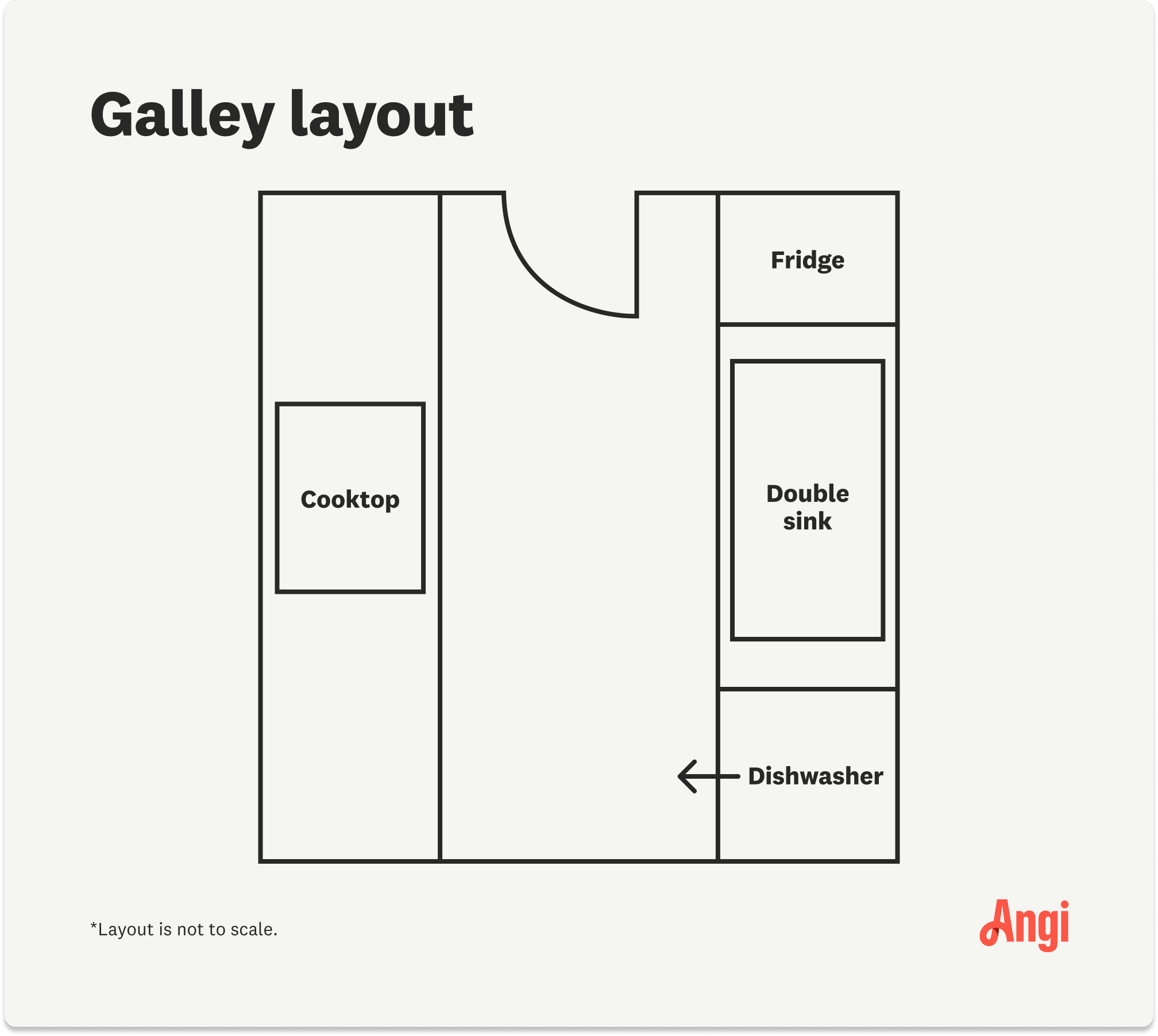 An illustration showing the layout for a galley kitchen, with the cooktop located across from the sink