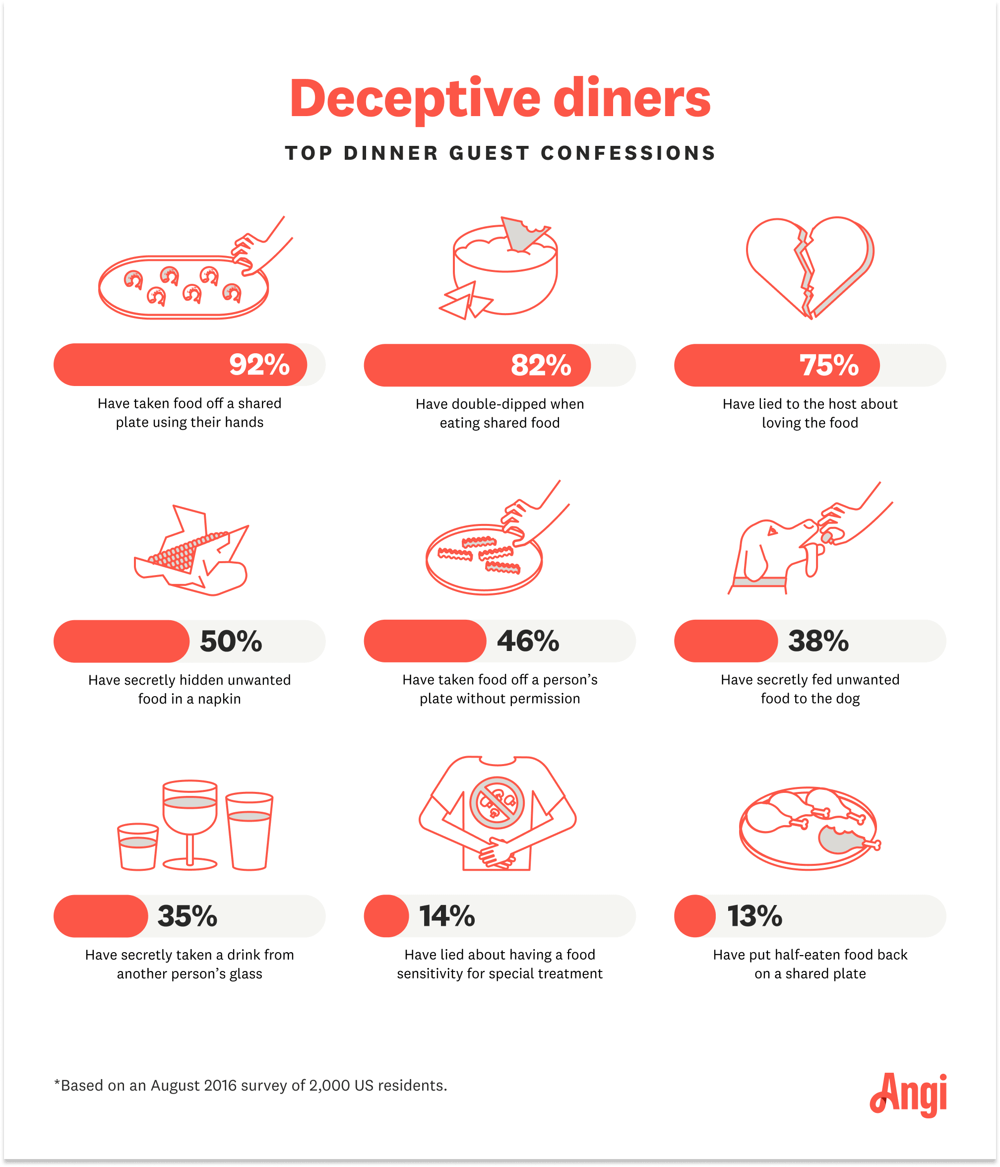 Infographic showing 9 lies guests tell to their hosts, including 50% of respondents saying they have secretly hidden unwanted food in a napkin.