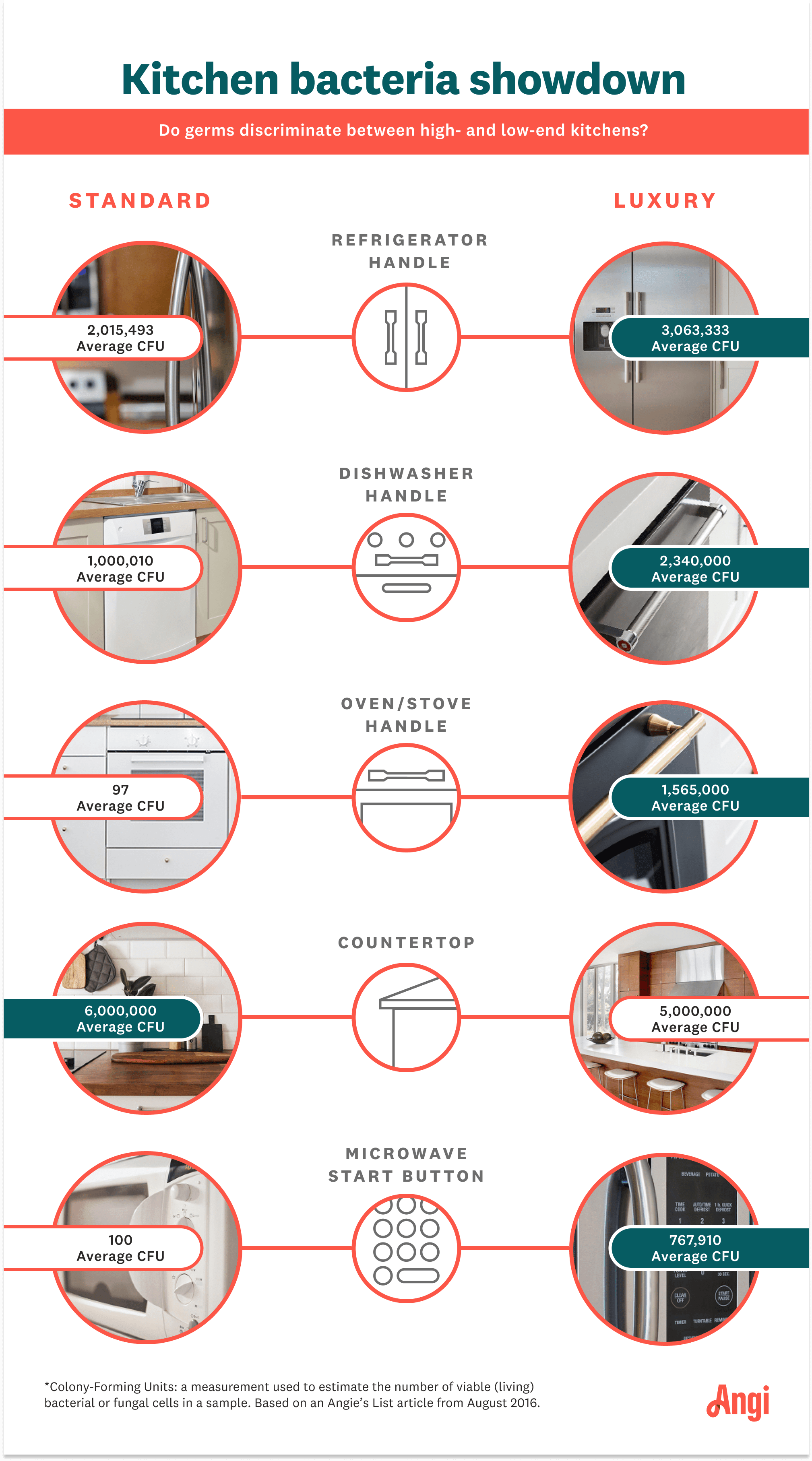 5 low-end versus high-end kitchen surfaces compared by the estimated amount of viable (living) bacterial or fungal cells in a sample, with a high-end microwave averaging more bacteria than a low-end unit