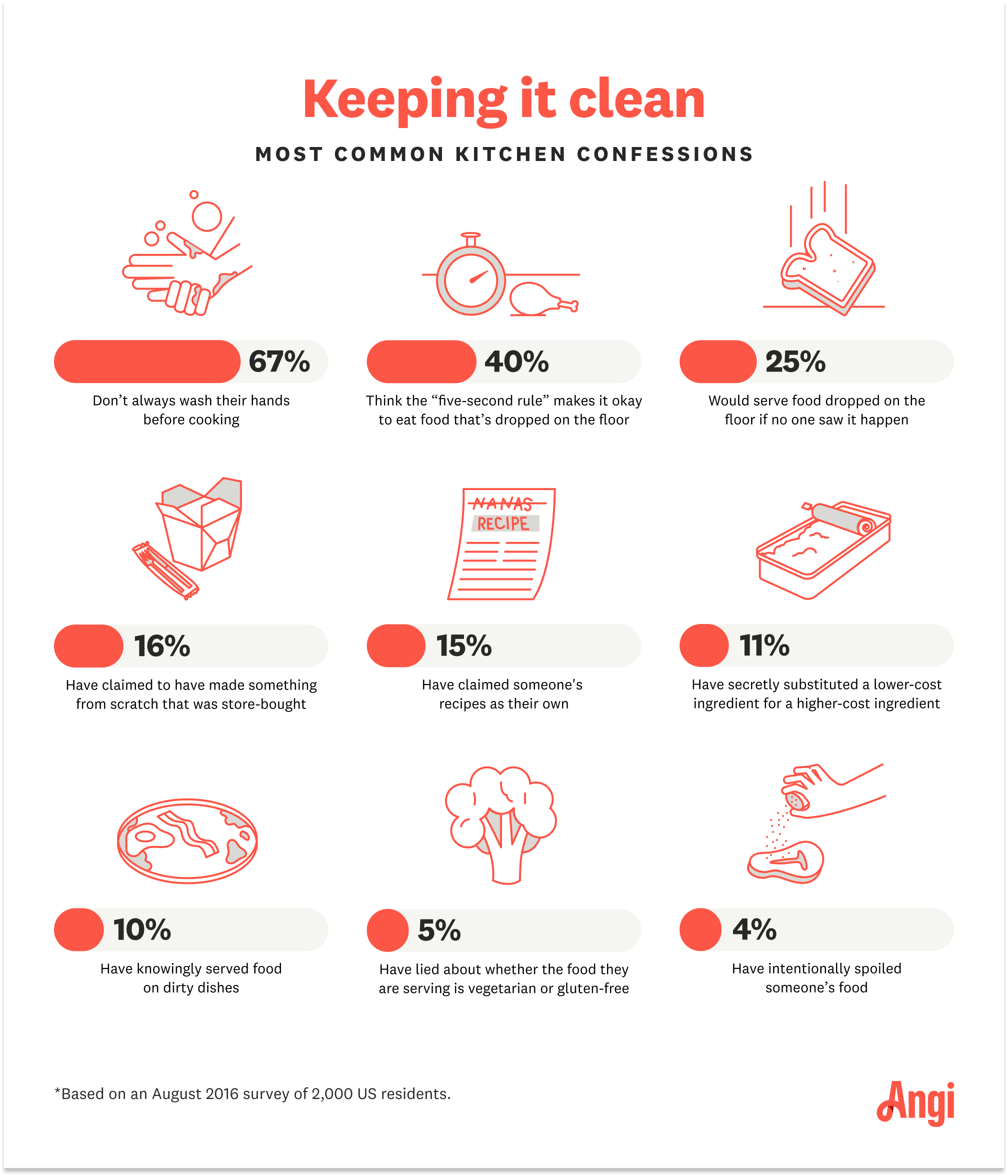 Infographic showing 9 lies hosts tell to their guests, including 67% of respondents saying they do not wash their hands before cooking