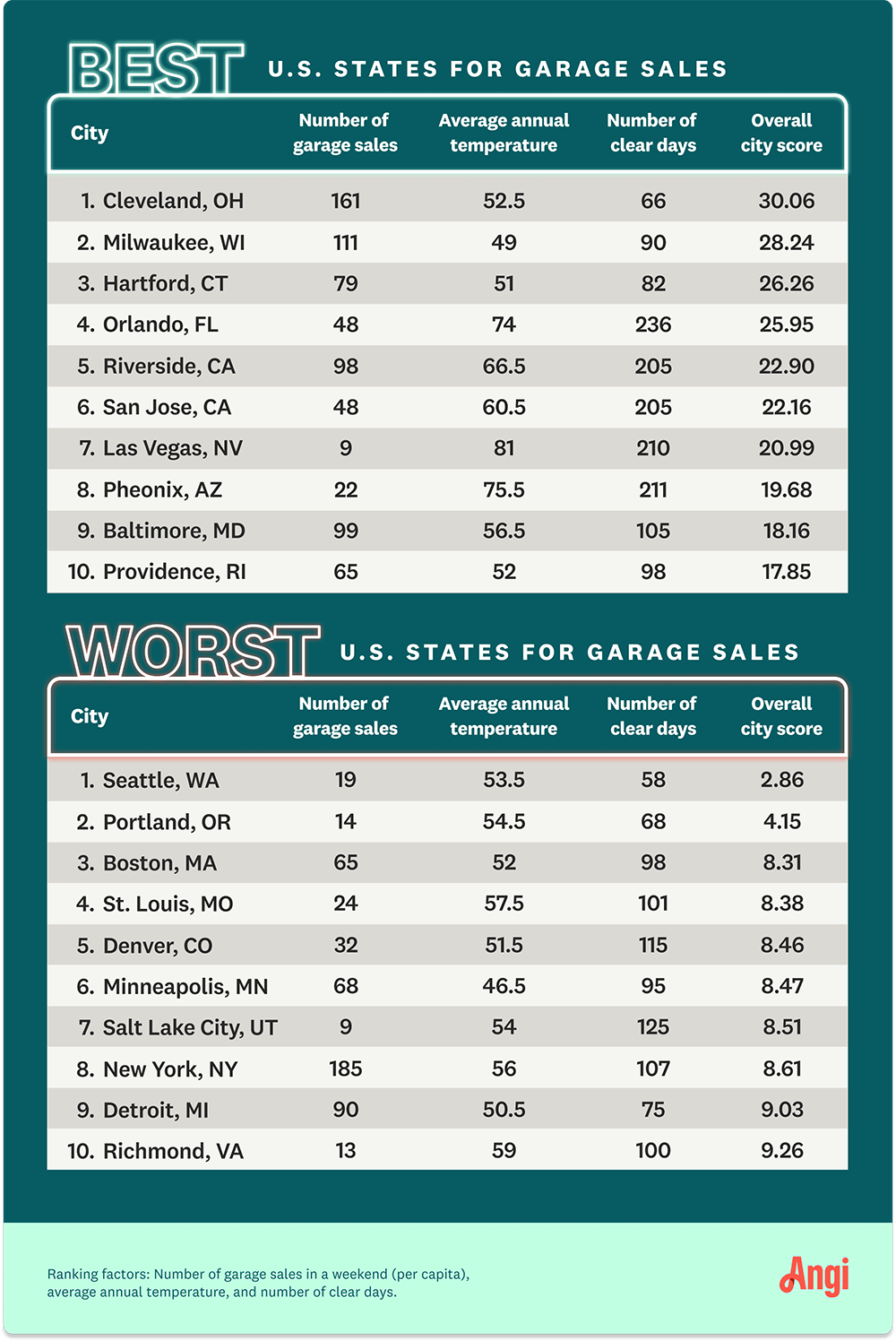 Two tables representing both the best and worst states to have a garage sale in