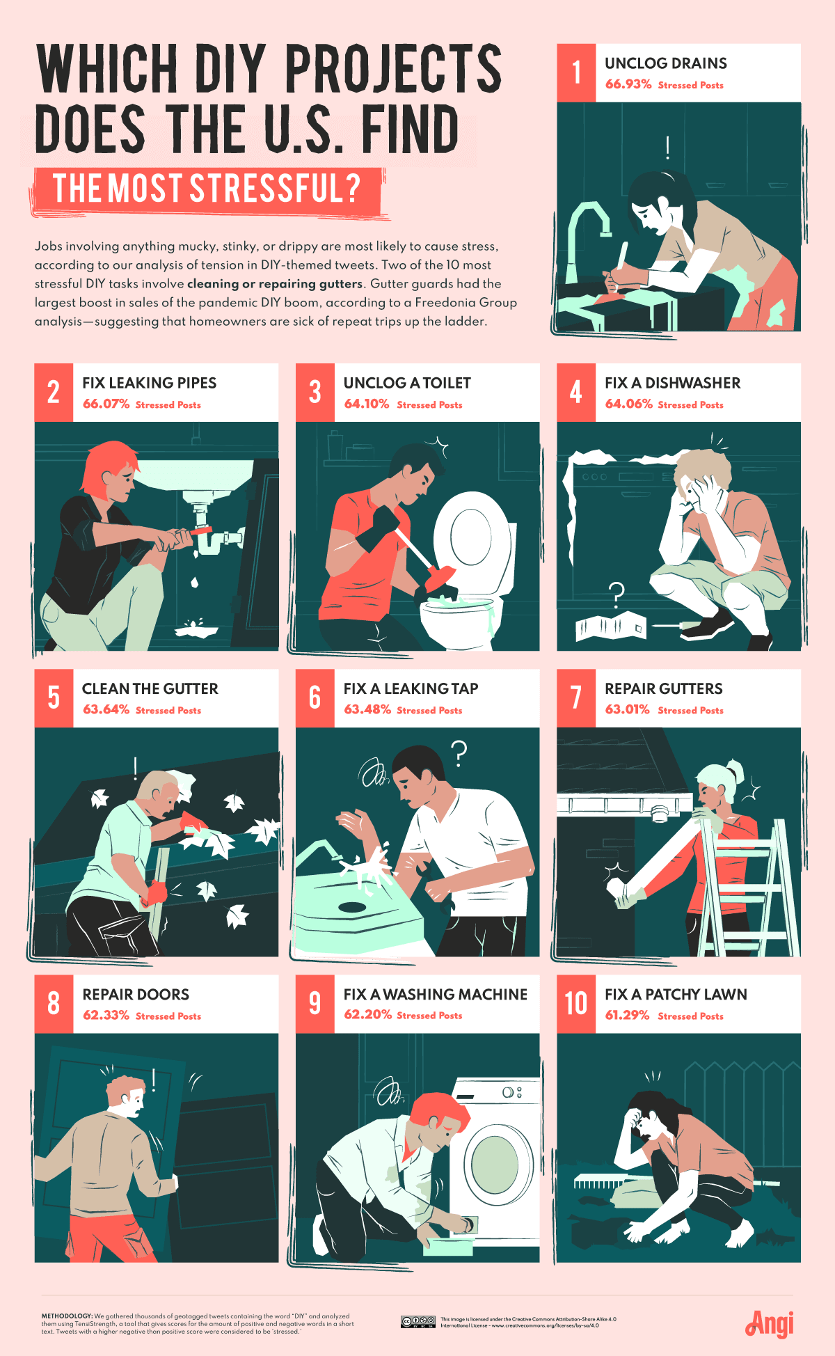 Top 10 projects the U.S. finds the most stressful, with unclog drains at number one