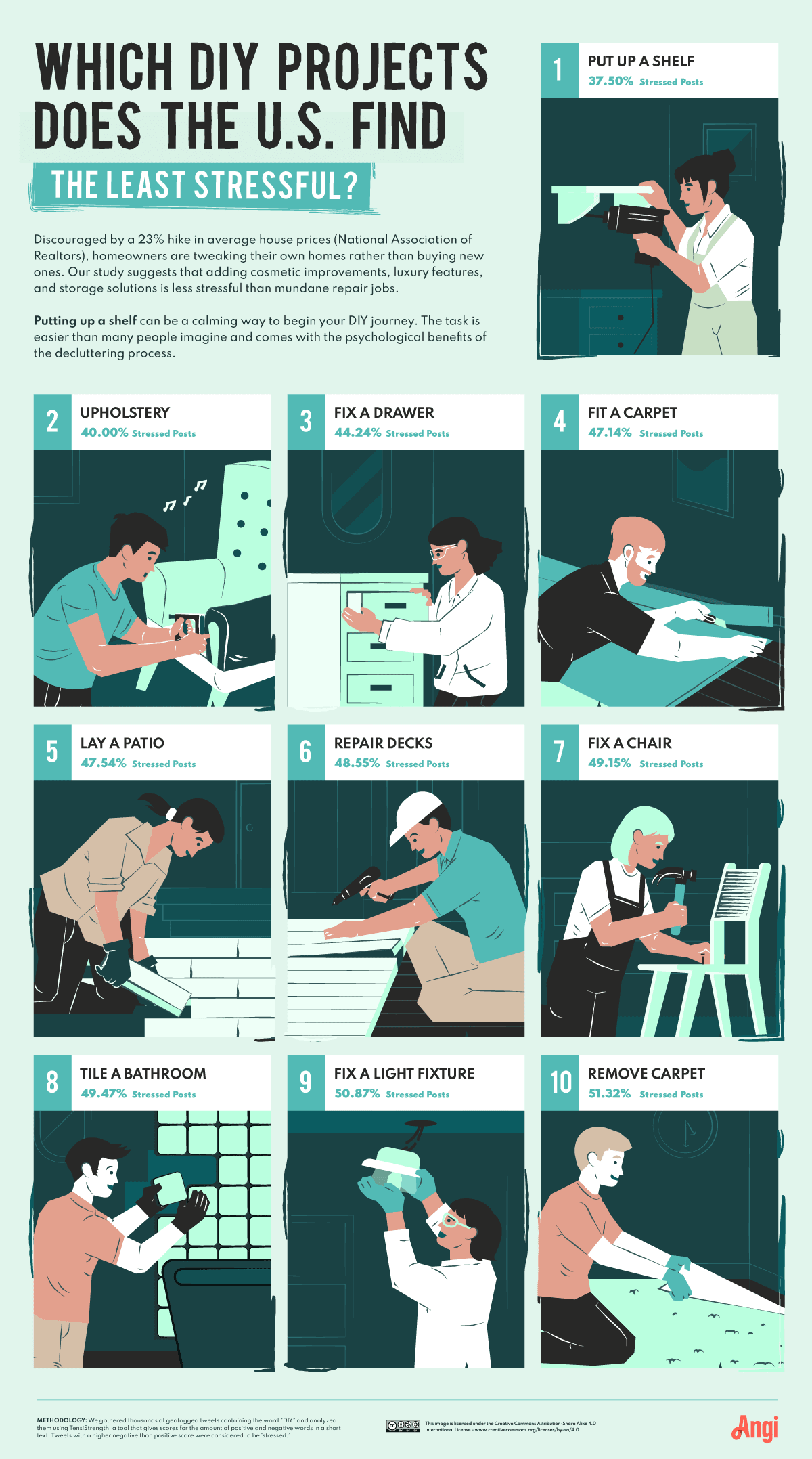 Top 10 least stressful DIY projects in the U.S. with putting up a shelf being number one