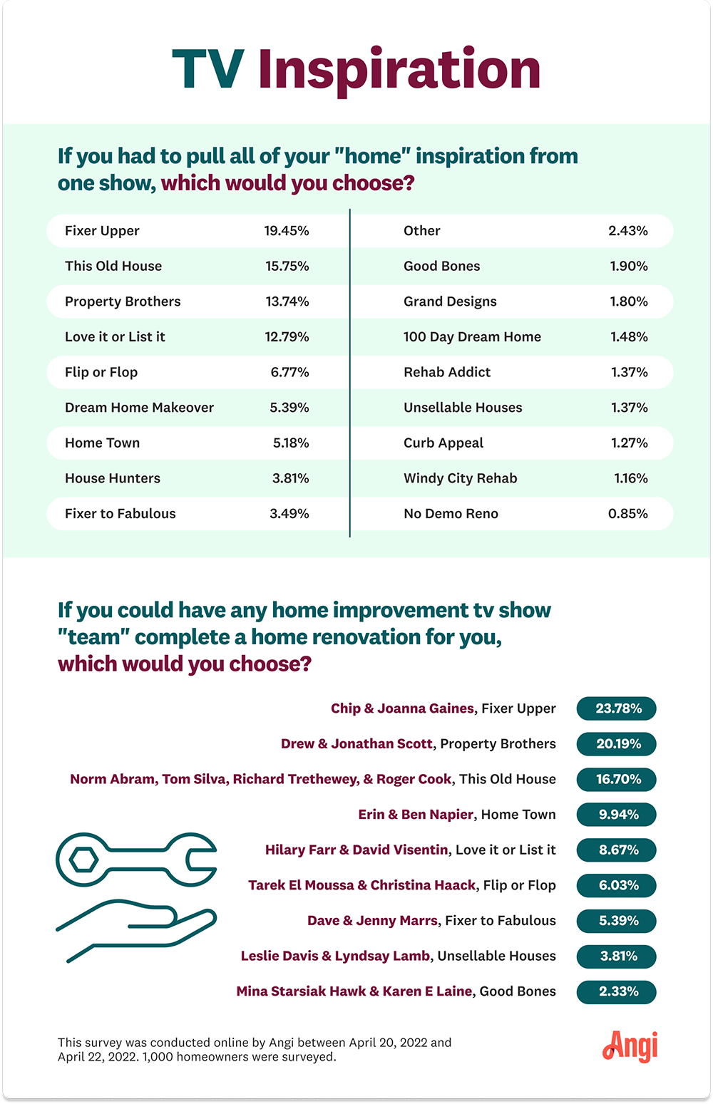 Infographic showing the top rated TV shows for inspiration, and teams respondents would use for their renovation.