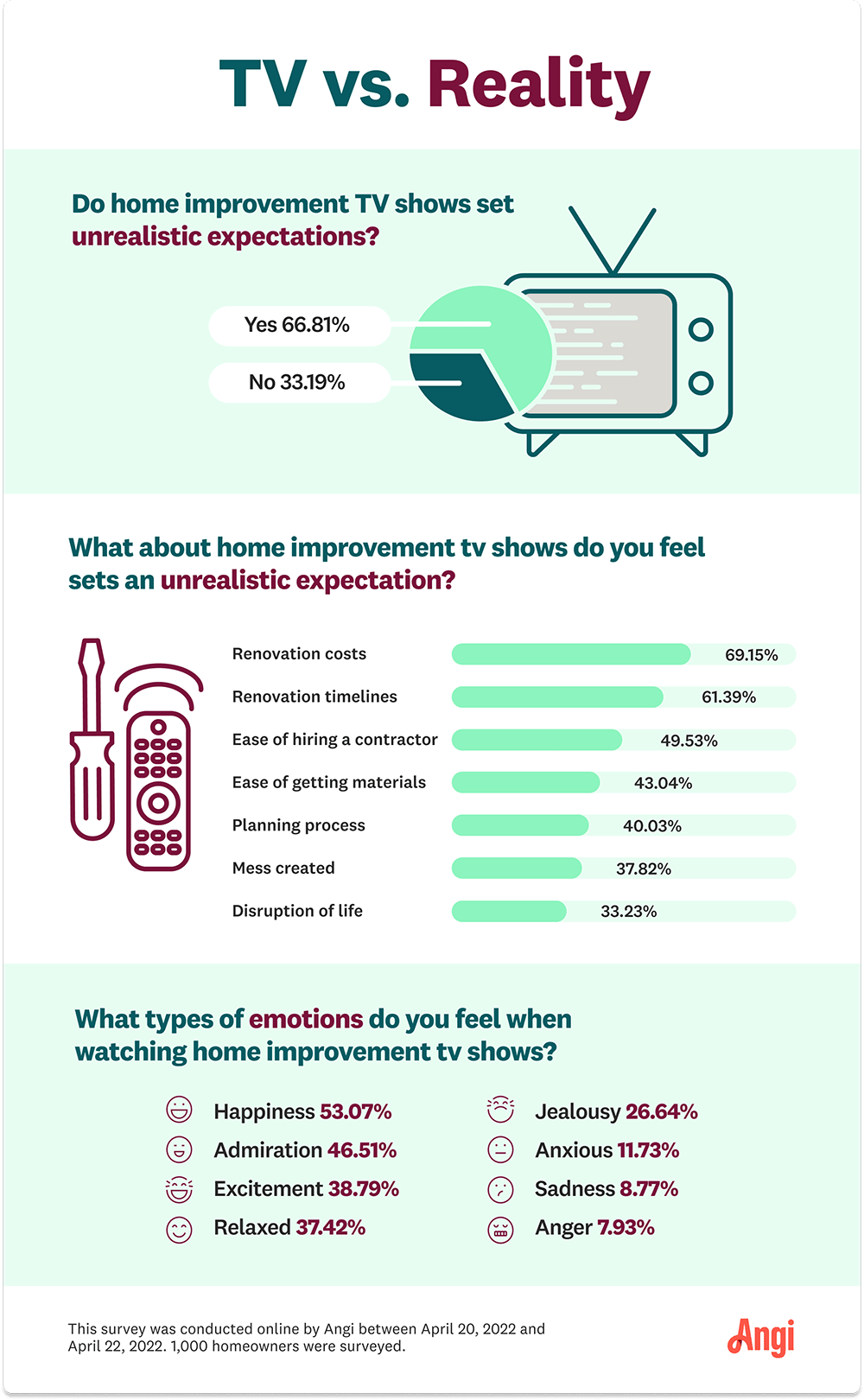 Infographic with statistics about the unrealistic expectations TV shows convey.