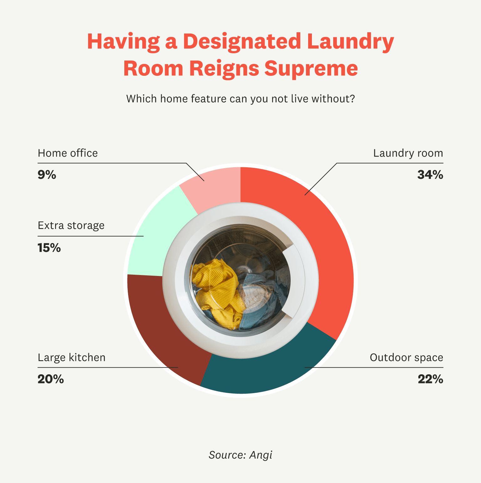 laundry room home feature stats infographic