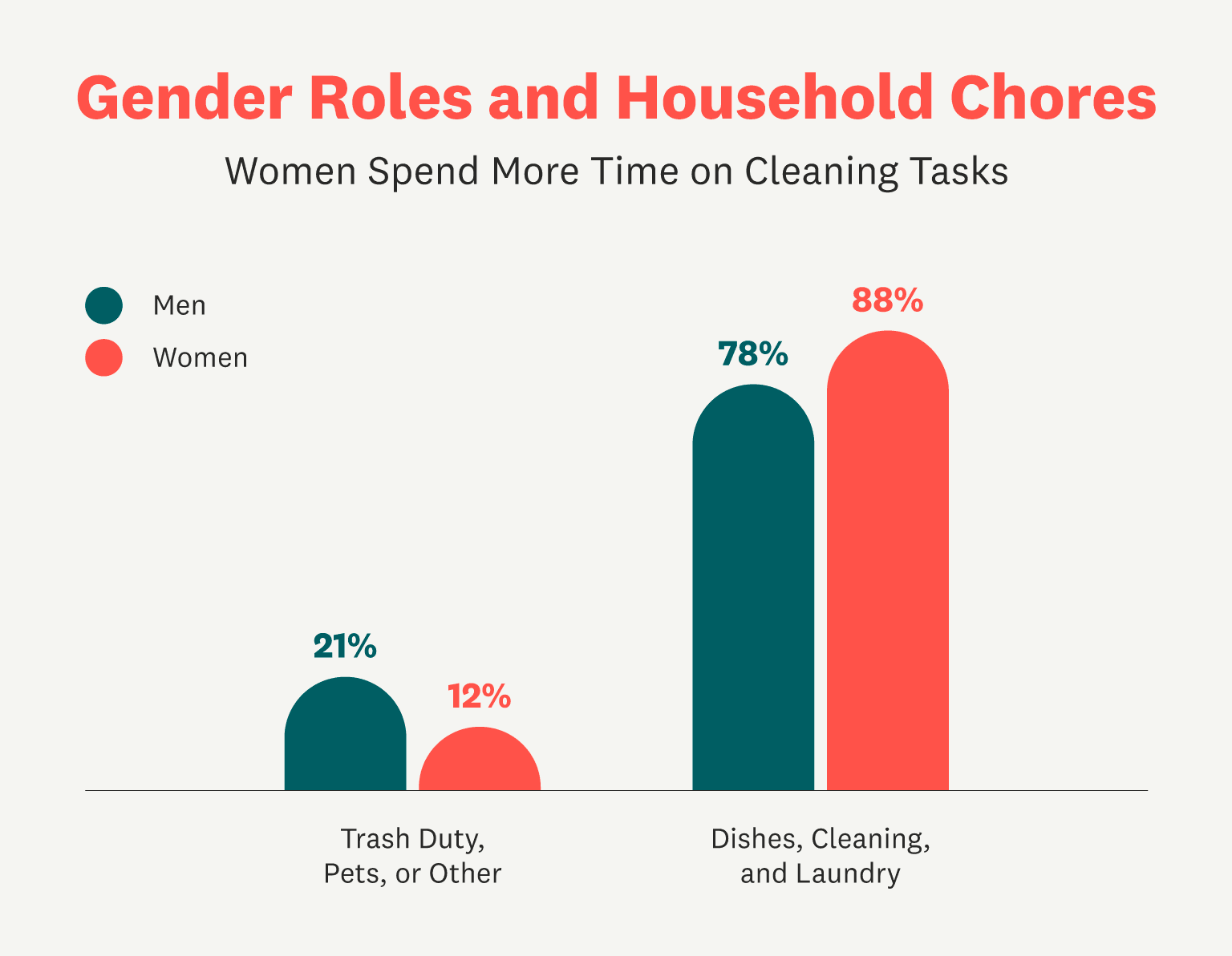 gender roles and household chores