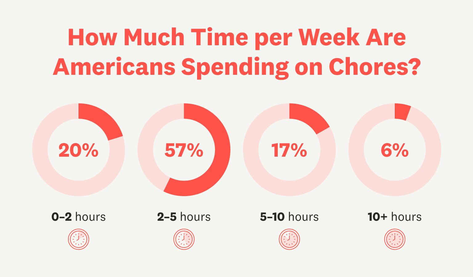 Americans spend about 20% of their time per week doing chores (0-2 hours).