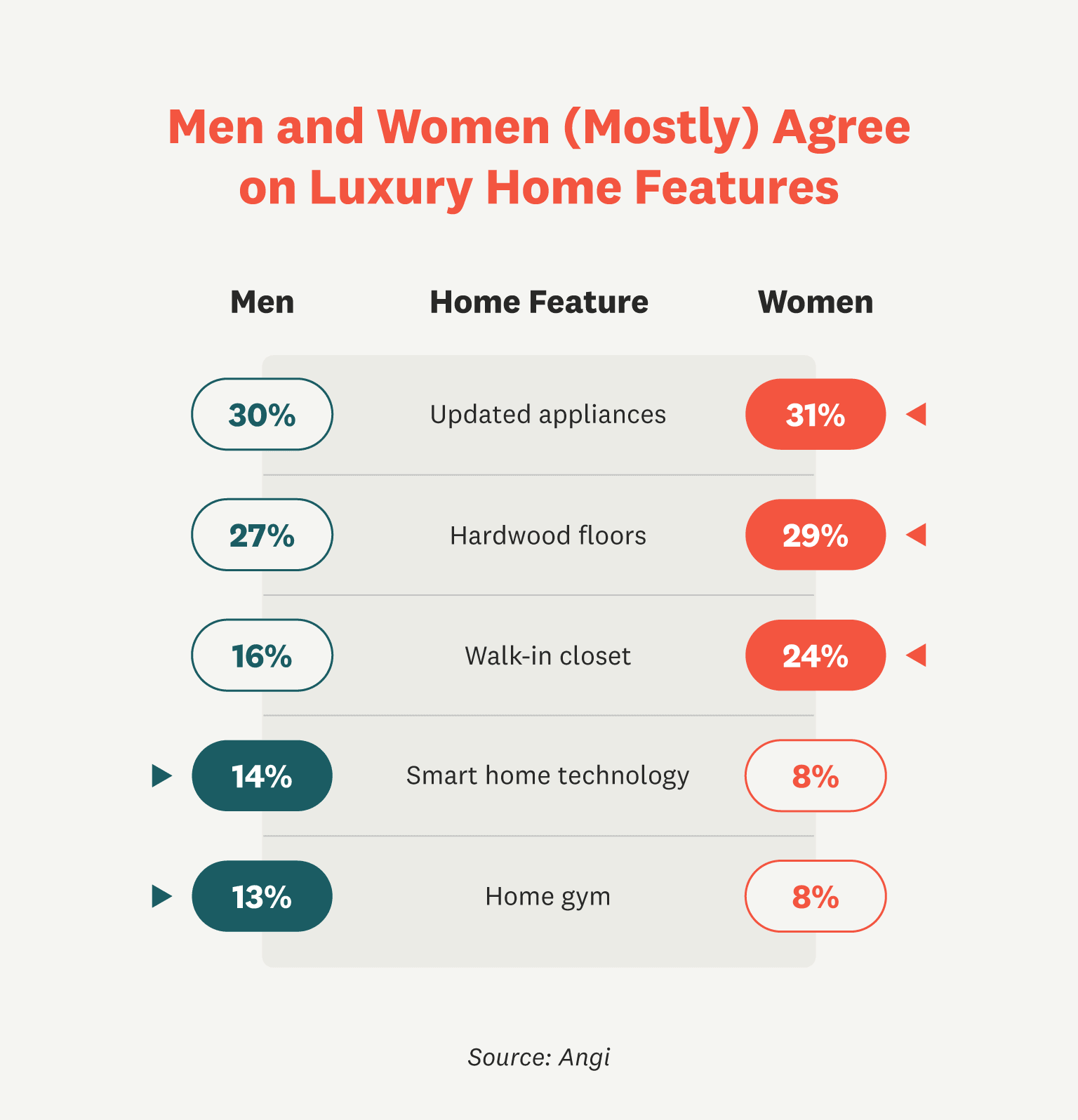 men vs women luxury features survey infographic