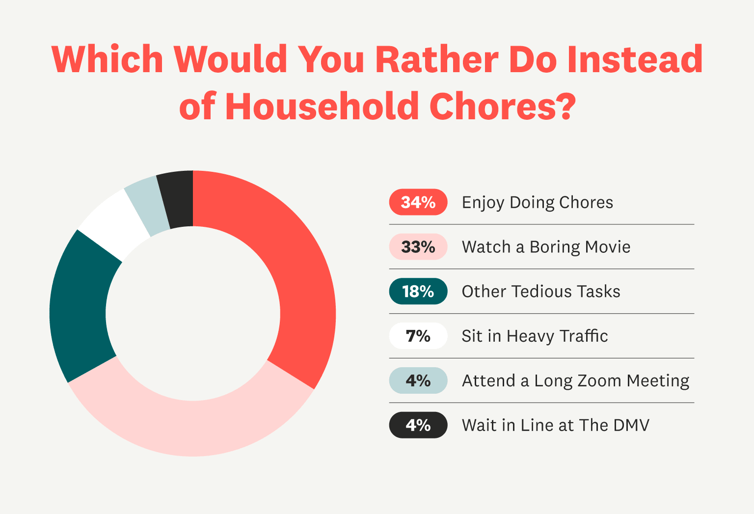 34% of Americans said they'd rather "enjoy doing chores" than do household chores.