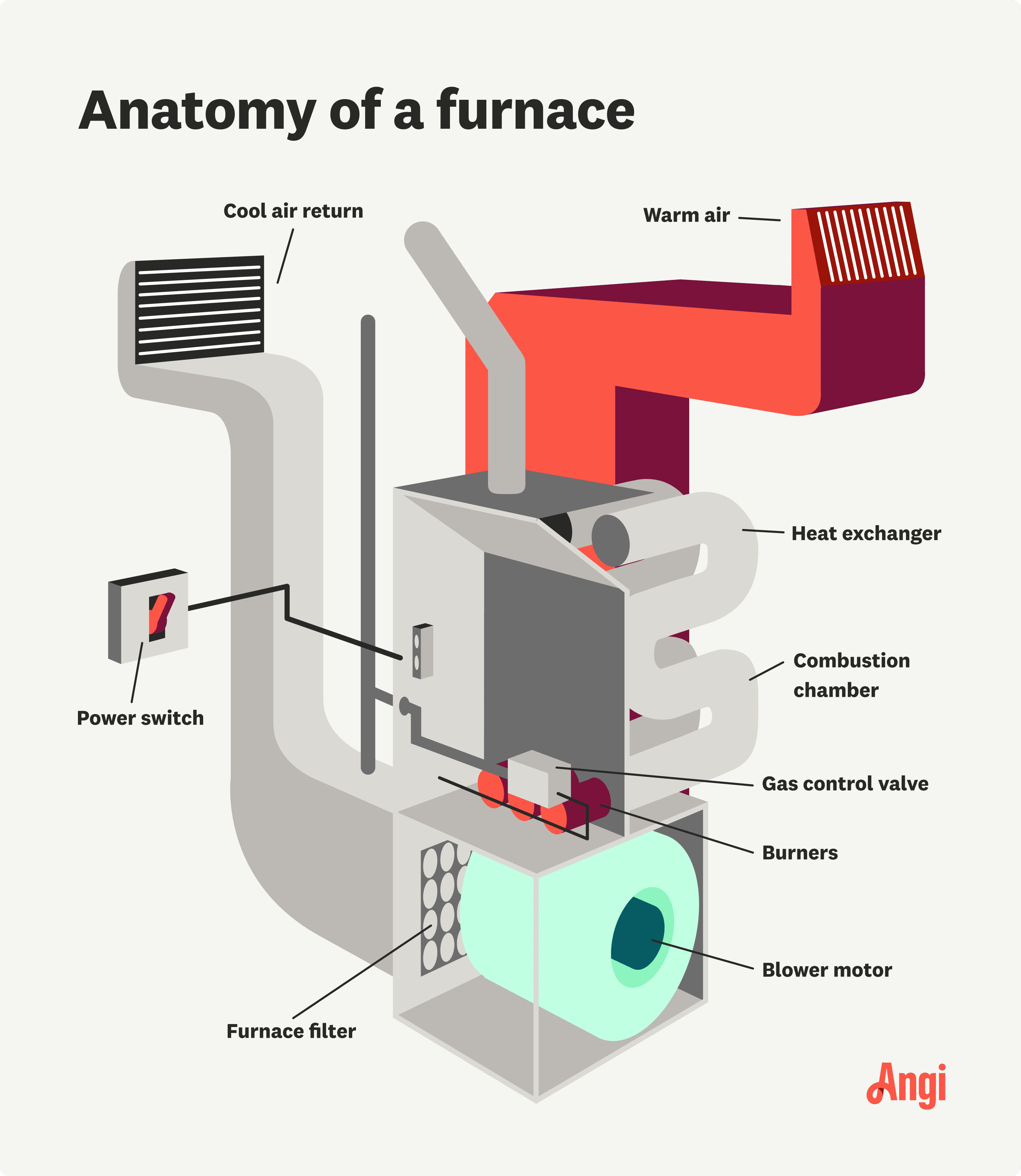 Illustration of a furnace depicting the different parts