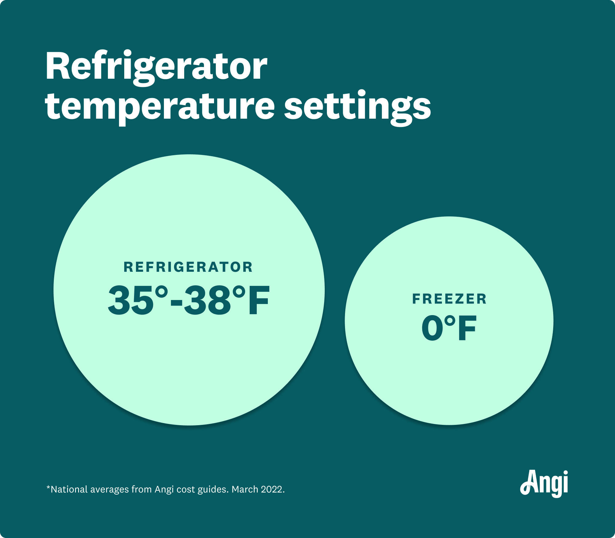 Energy-efficient fridge settings are 35 to 38 degrees Fahrenheit, with the freezer at 0 degrees
