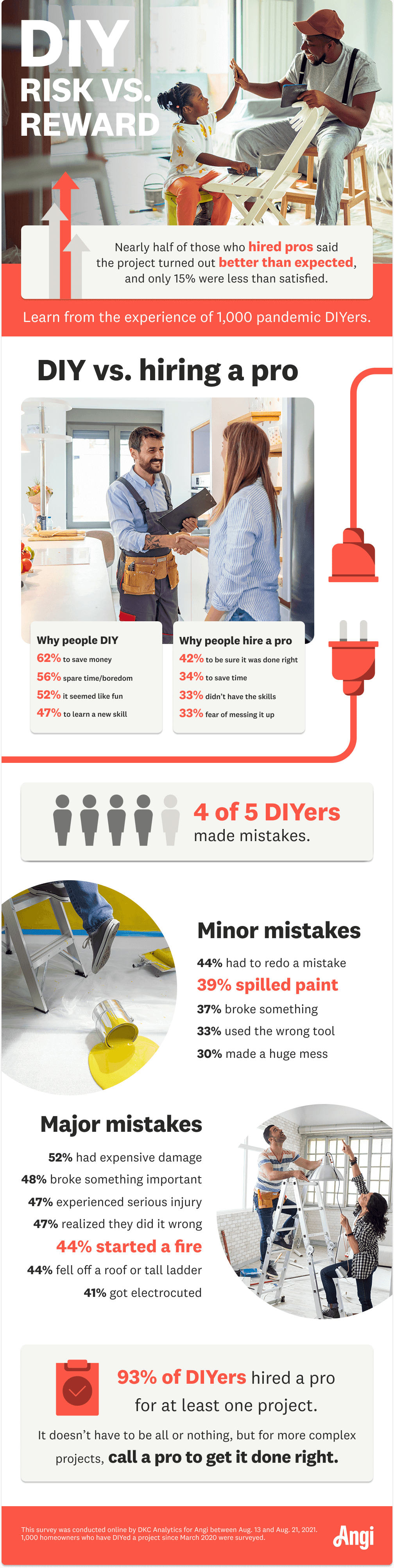 DIY risk vs. reward survey results showed that most DIYers made mistakes that could have been avoided by hiring a pro to do the job.