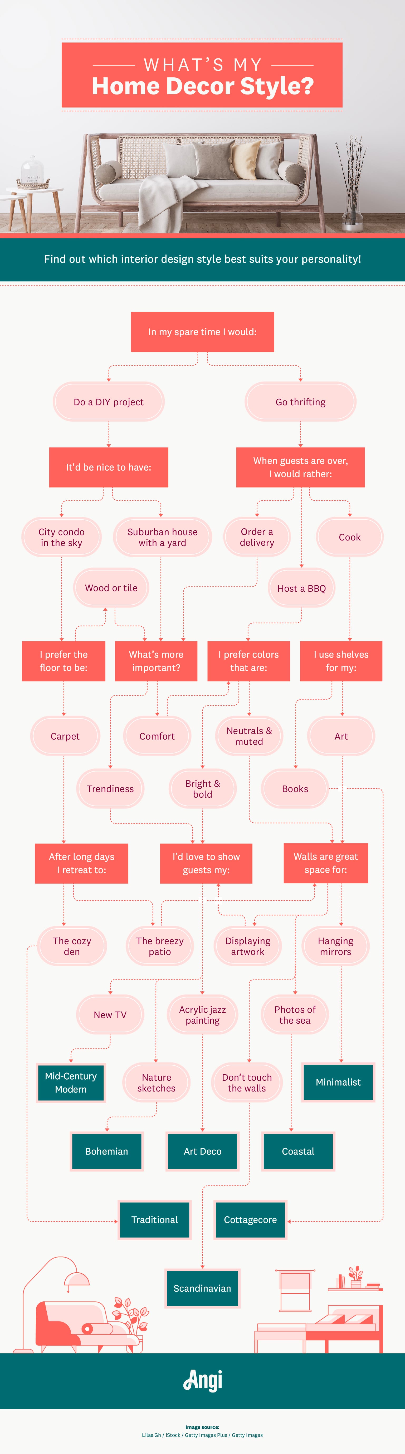 Discover your home decorating style now using the flowchart quiz infographic