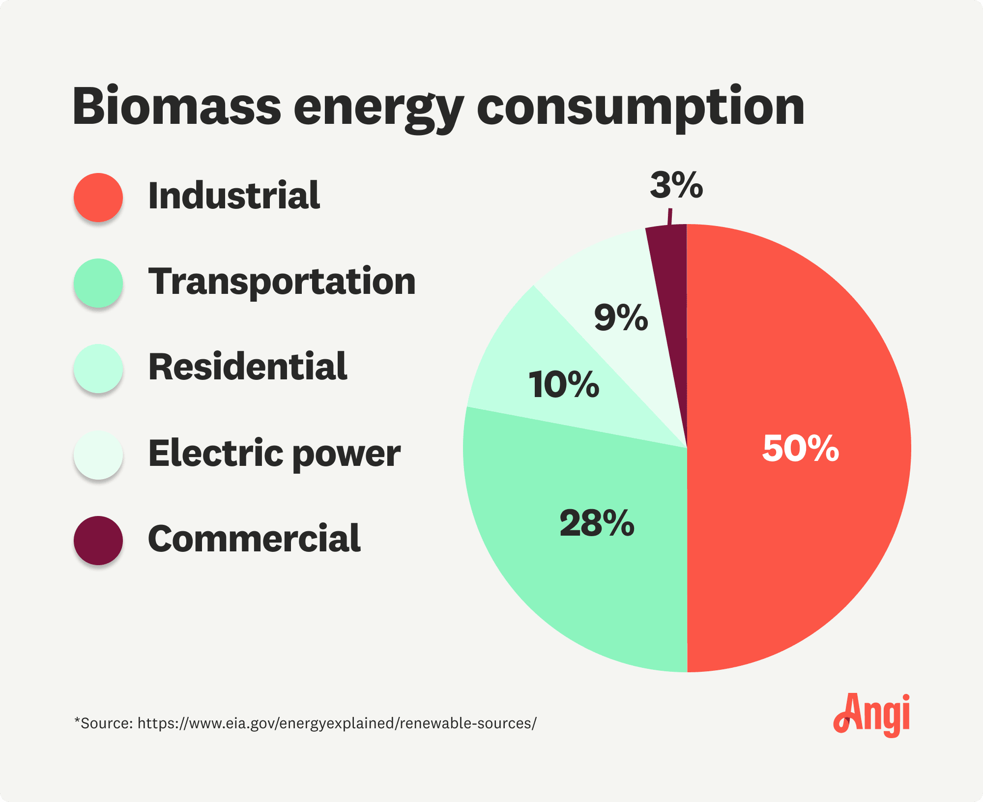 Pie chart of 5 types of biomass energy consumption, including residential at 28%