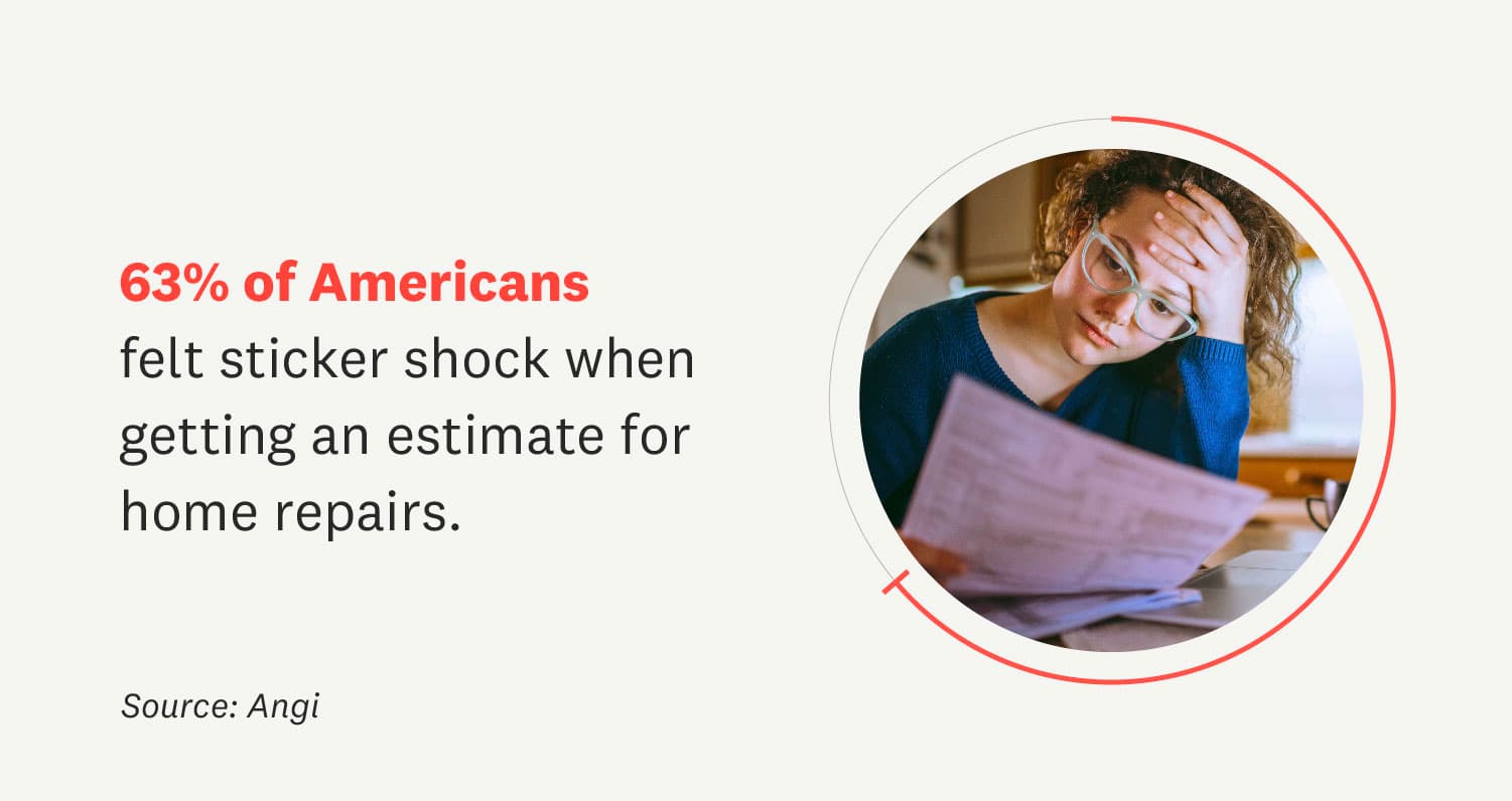 63% of Americans have felt sticker shock when obtaining an estimate for home repairs. Infographic with woman reading.
