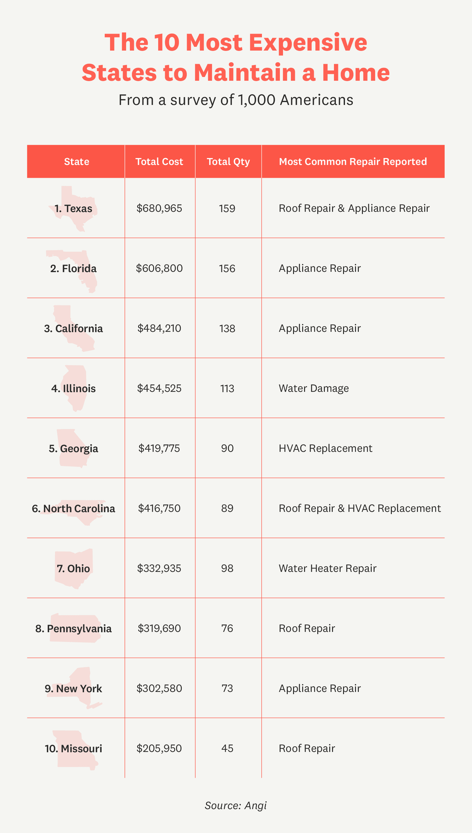 Texas tops the list as the most expensive state for home maintenance, with Florida placing a close second.