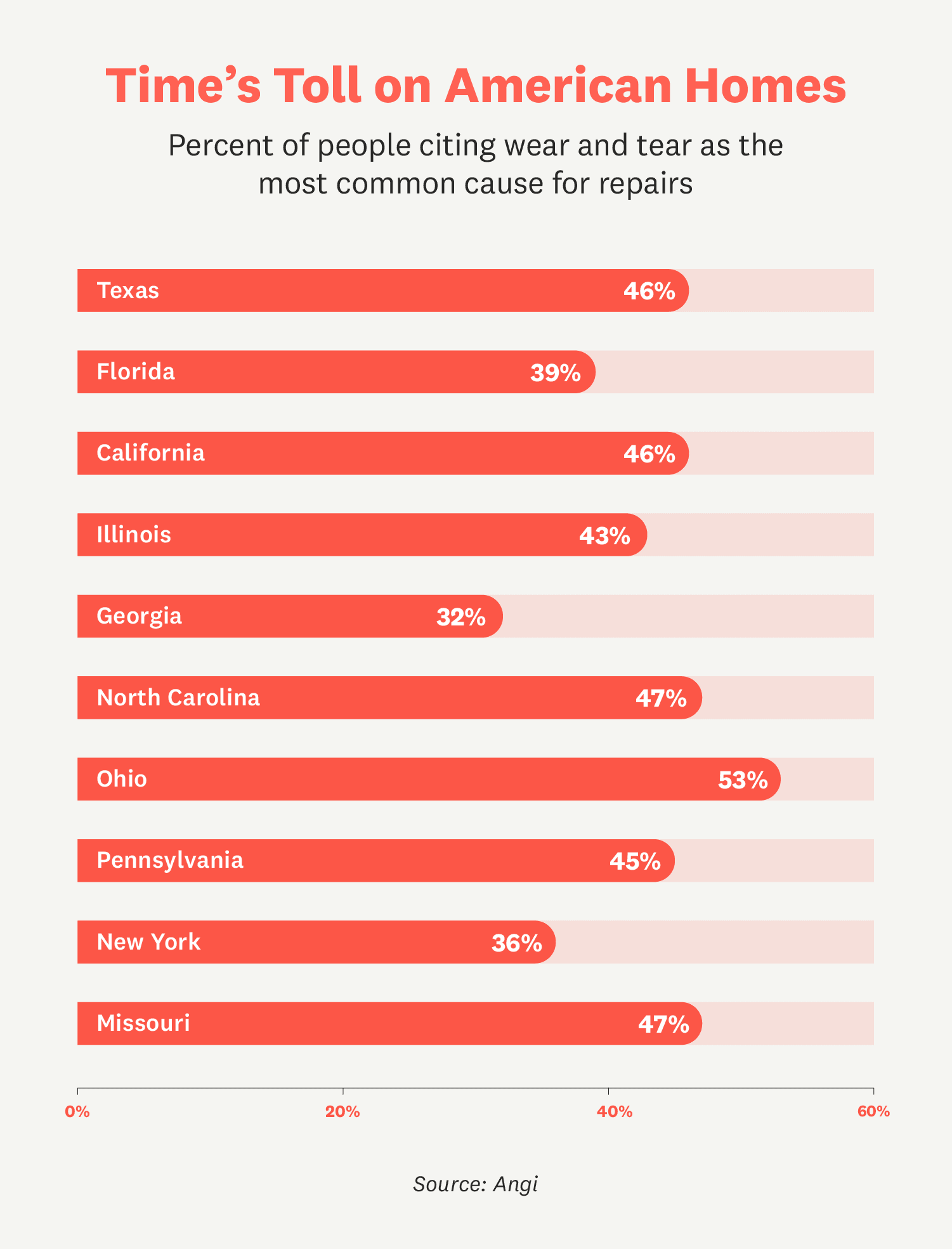 It comes as no surprise that our survey revealed wear and tear as the most common factor leading to home maintenance, according to 41% of respondents. Infographic.
