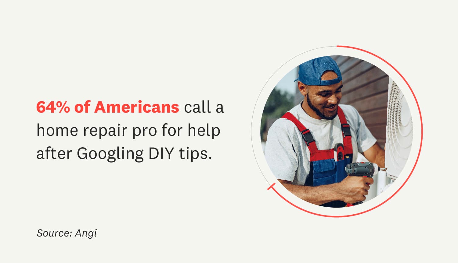 64% of Americans call a home repair pro for help after Googling DIY tips.
