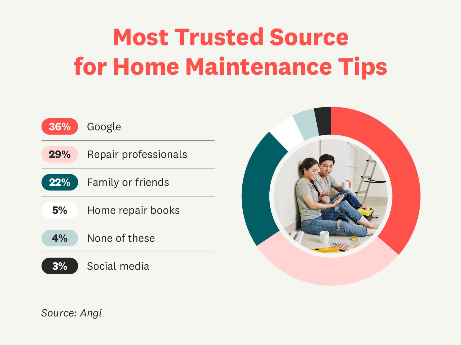 36% of Americans Turn to Google First for Home Repair Advice