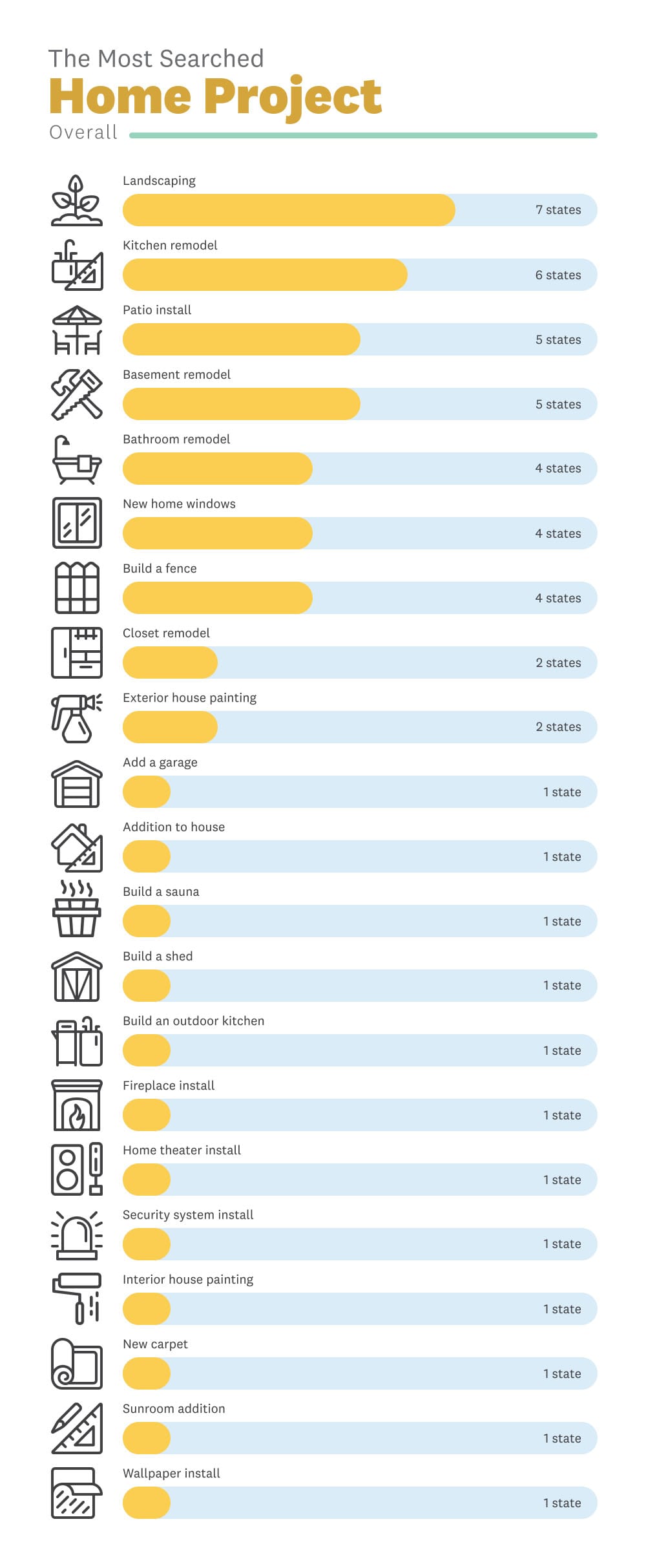 A graph displaying the most searched projects homeowners look for, with landscaping being the most popular