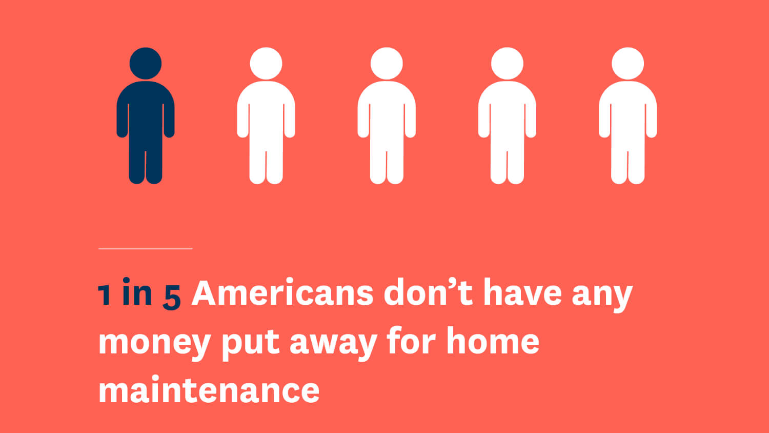 When it comes to preparedness, we discovered that 1 in 5 homeowners have zero money put aside for emergency home repairs, with over half putting such repairs on credit cards.