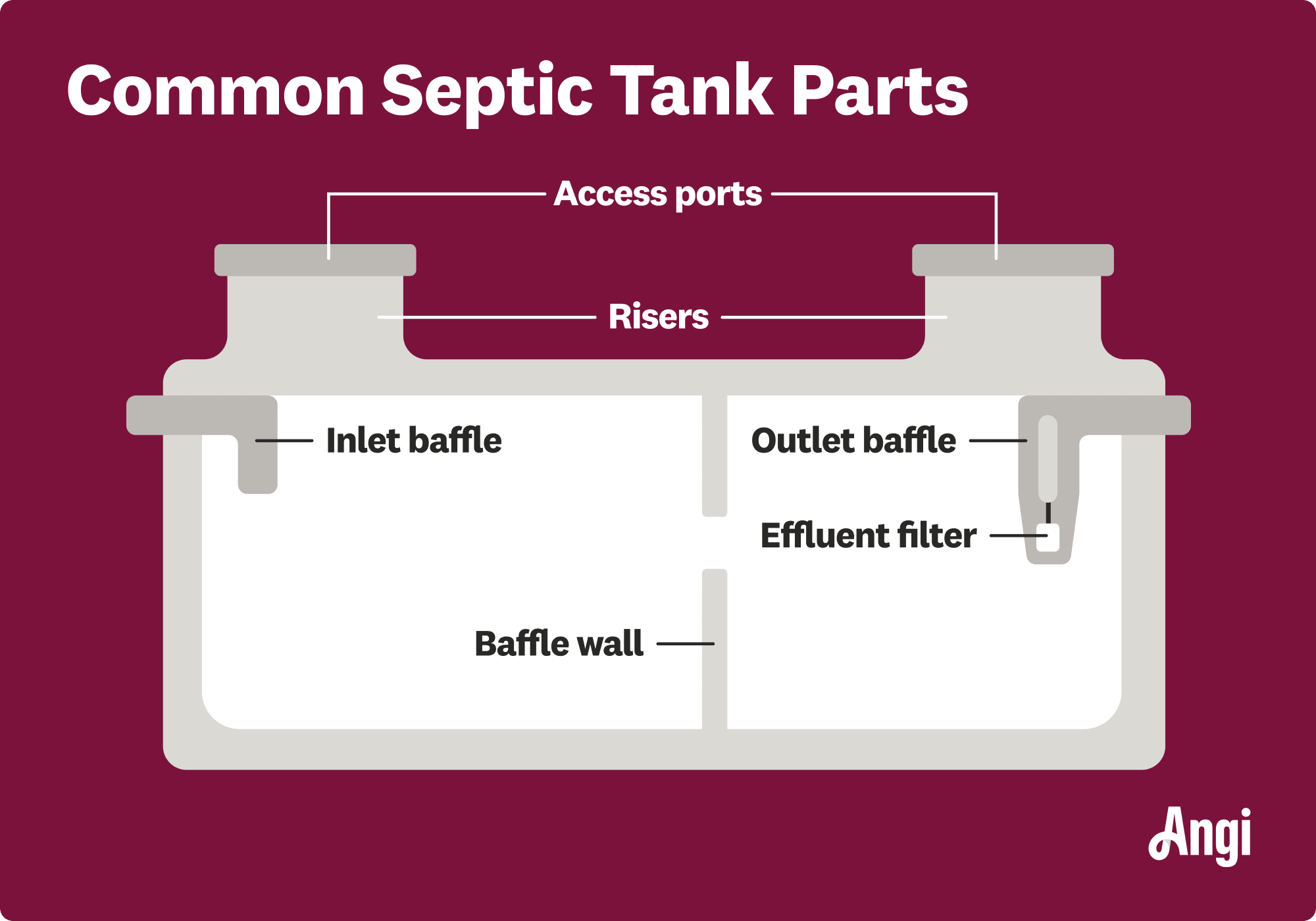 6 common septic tank parts illustrated, including the access ports, baffle wall, and effluent filter