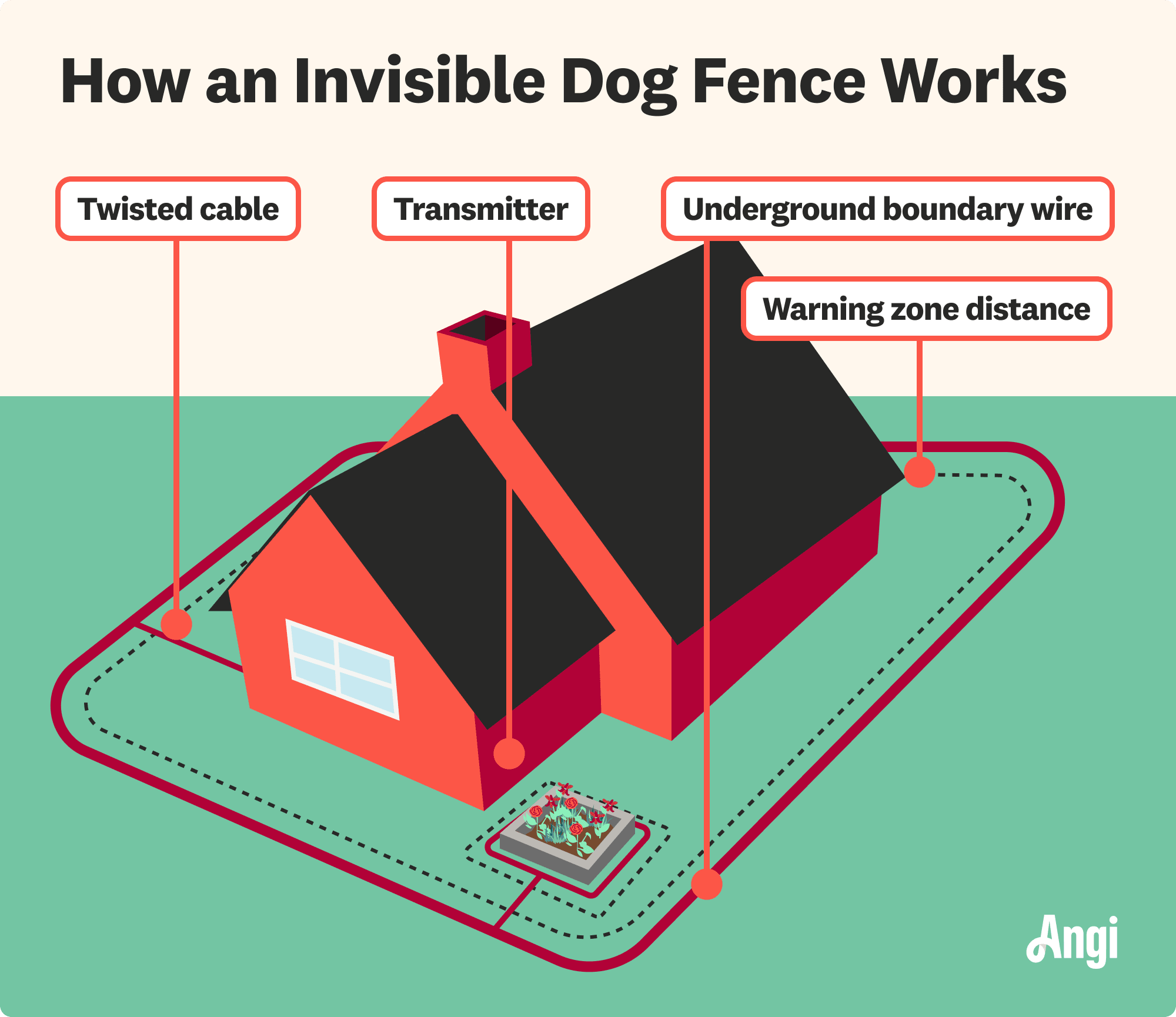How an invisible dog fence works illustrated, including twisted cable, transmitter, underground boundary wire, and warning zone distance