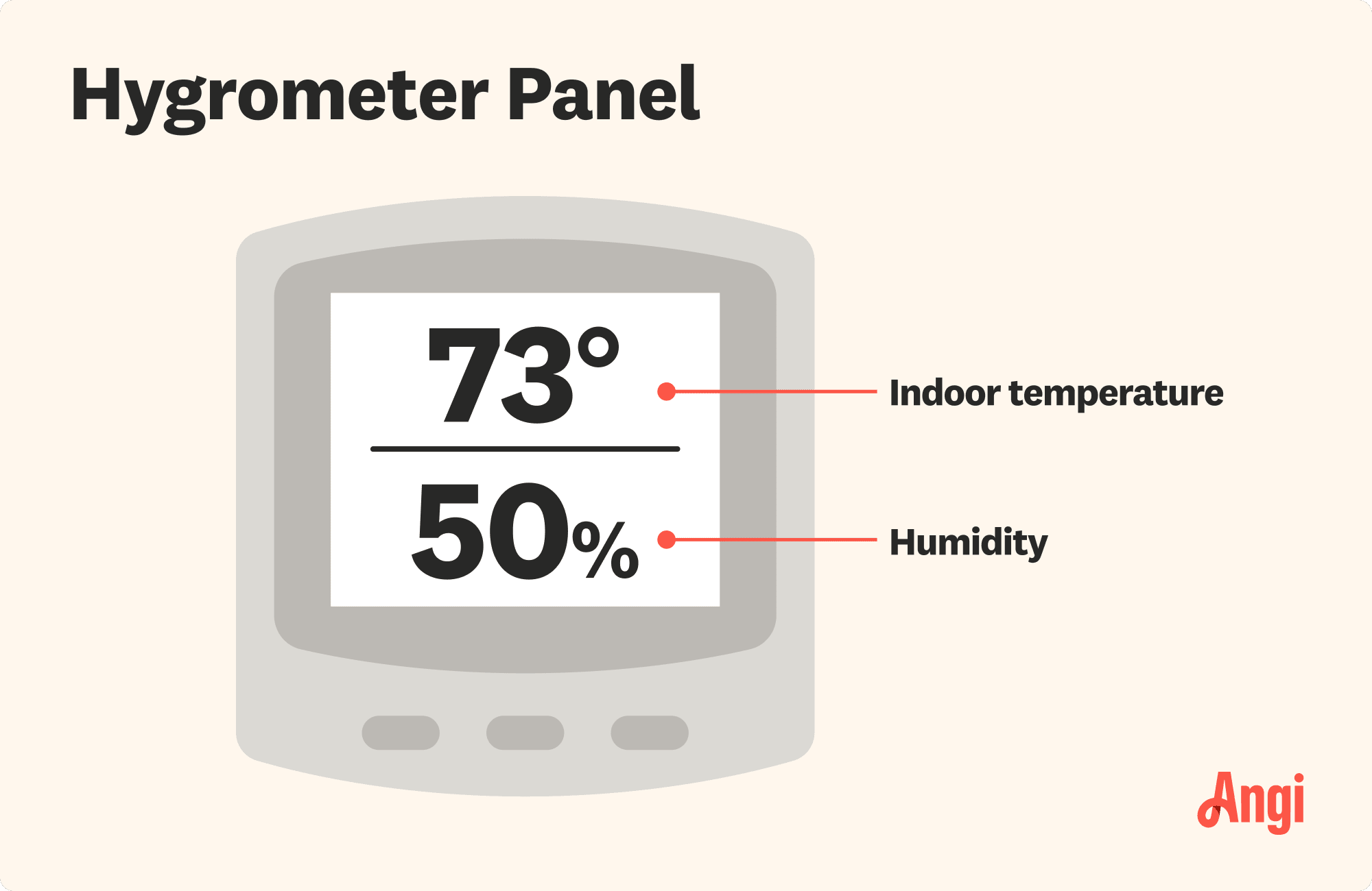 Hygrometer panel illustrated, labeling the indoor temperature reading above the humidity level