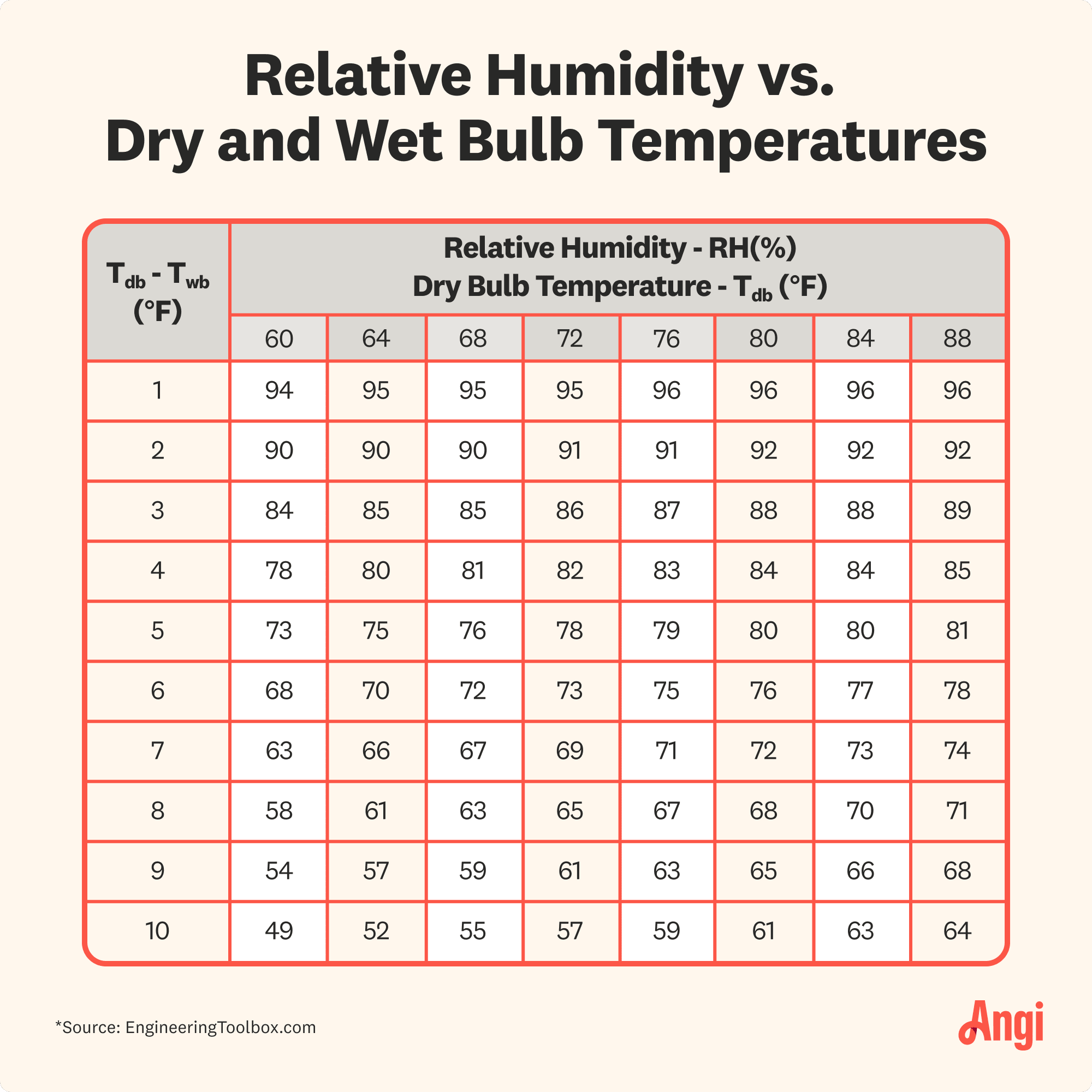 Chart estimating the relative humidity percentage of the air if dry and wet bulb temperatures are known
