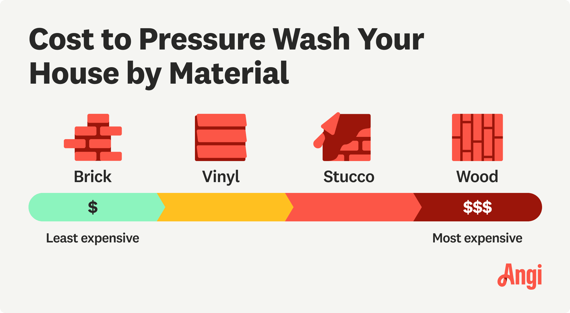 House pressure wash cost scale compared by material, including brick, vinyl, stucco, and wood