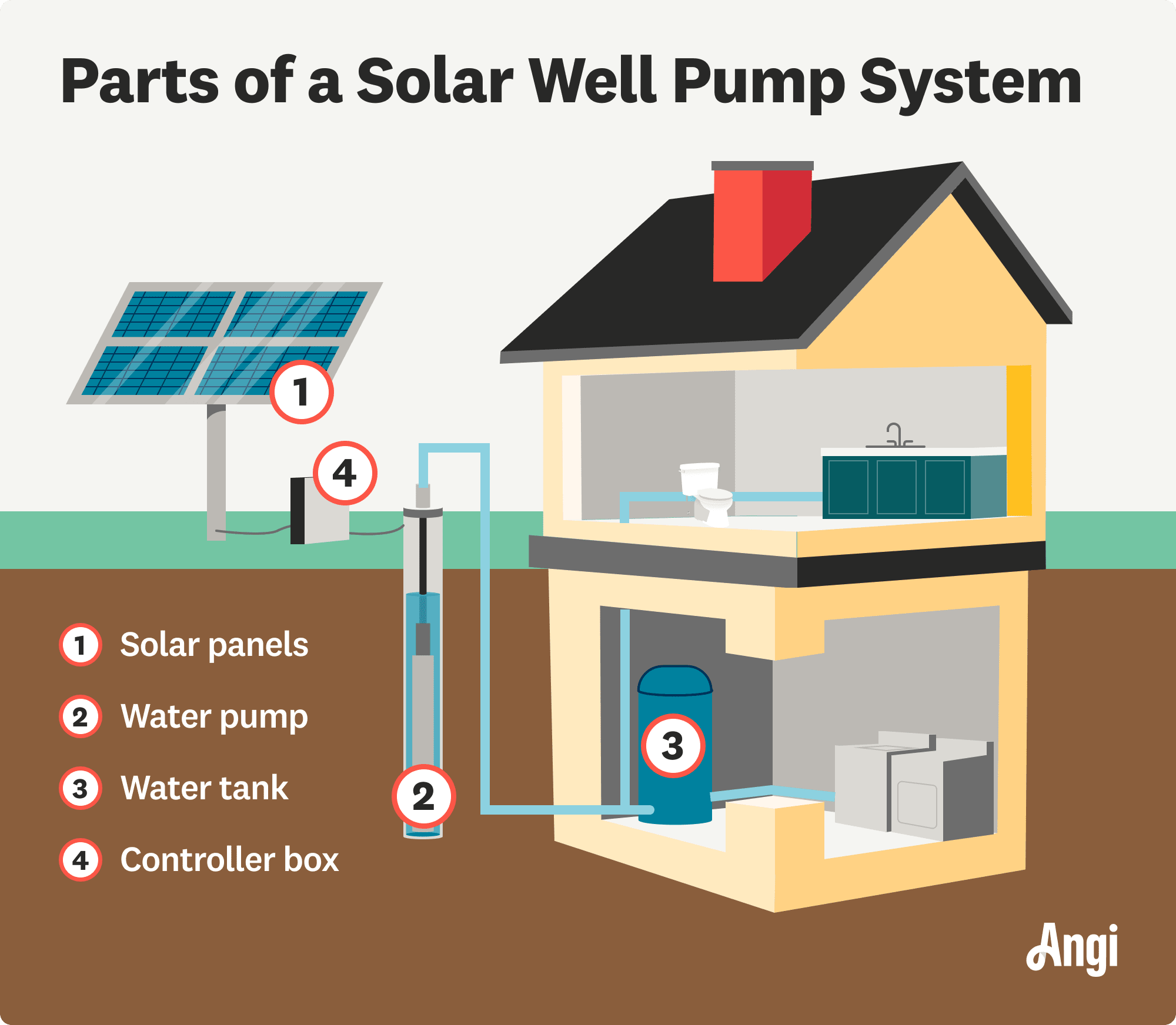 Solar well pump system parts illustrated, including solar panels, water pump, water tank, and controller box.