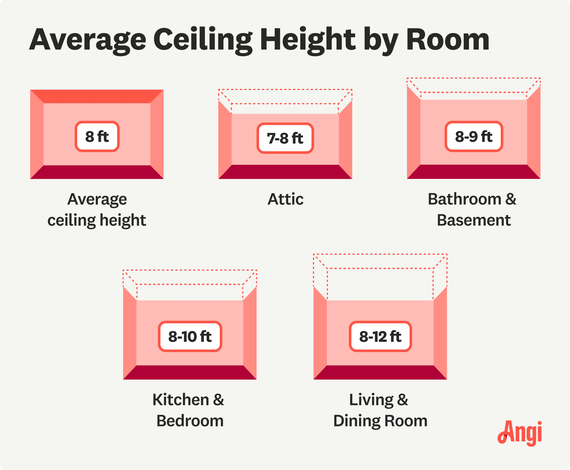 Average ceiling height compared visually by room type, with living and dining rooms measuring from 8 to 12 feet