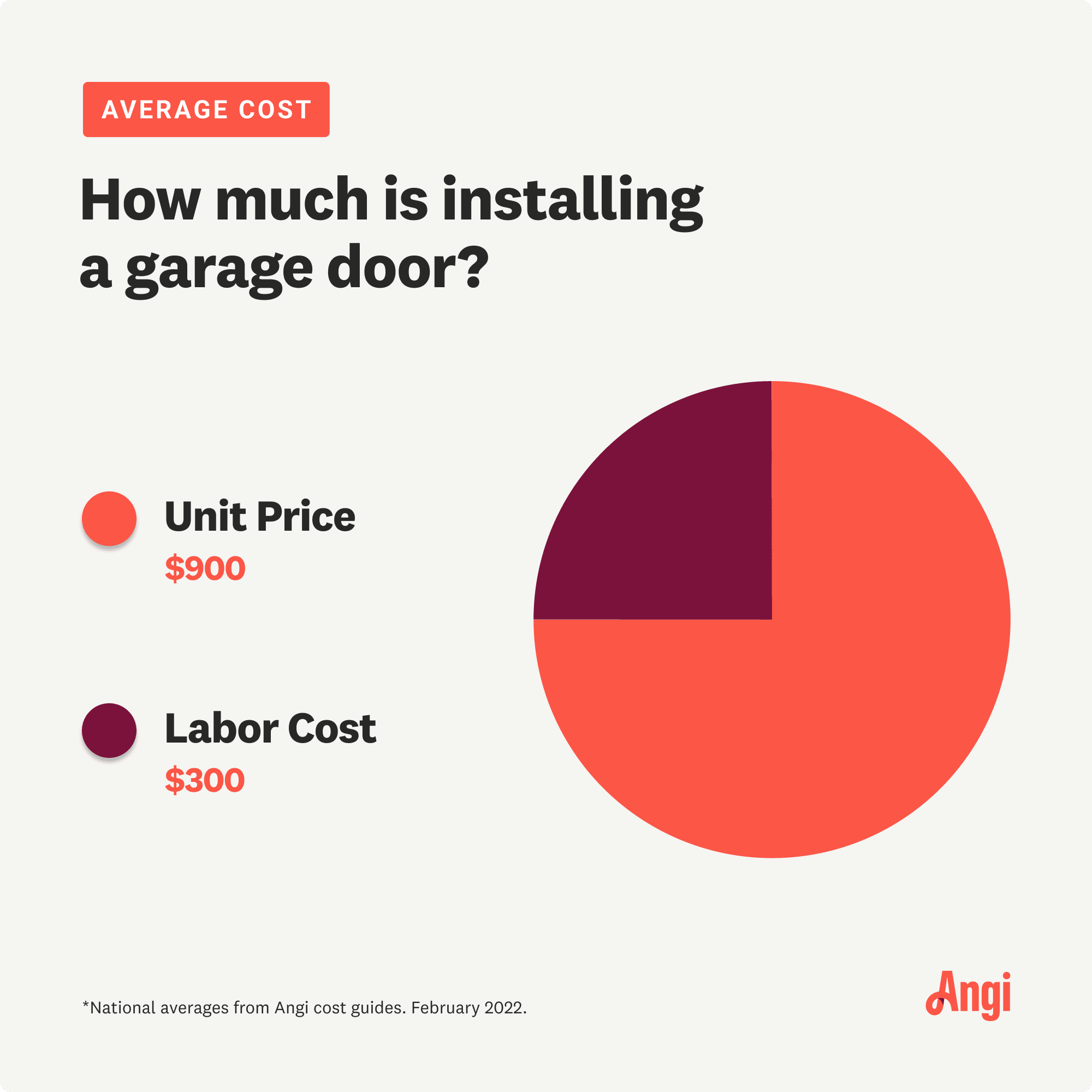 Average costs to install a garage door, with labor averaging $300