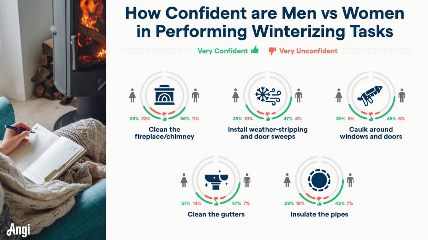 An infographic explaining men's and women's comfort levels performing certain home tasks