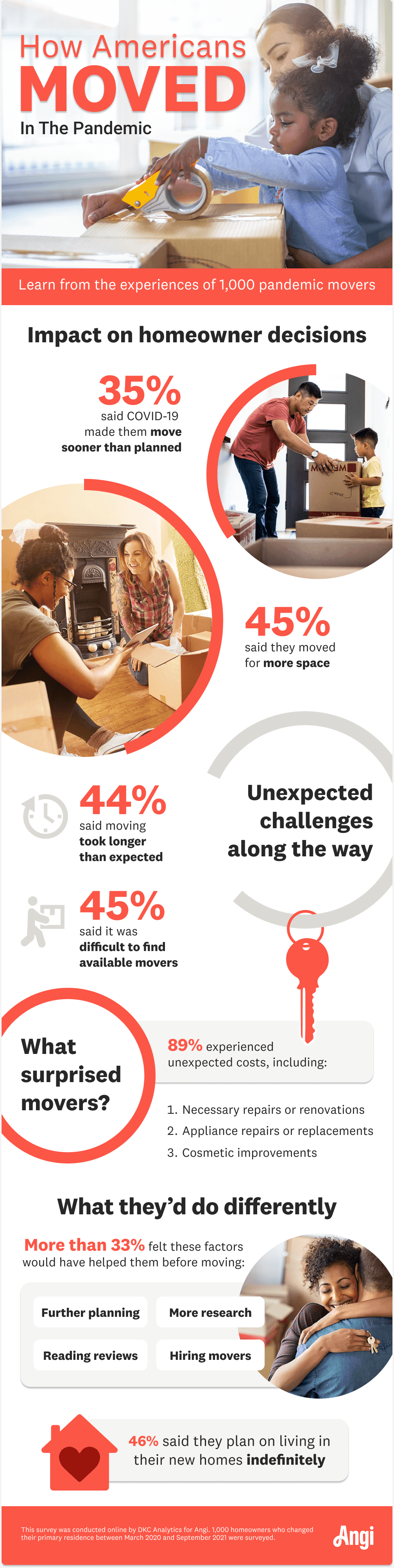 1,000 pandmic movers surveyed, with 46% planning to live in their new homes indefinitely