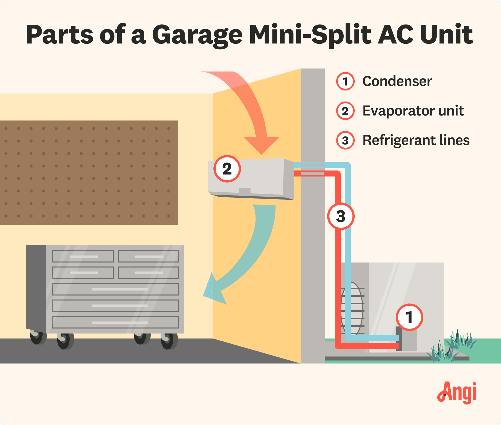 Garage mini split AC unit parts illustrated, including the condenser, evaporator unit, and refrigerant lines