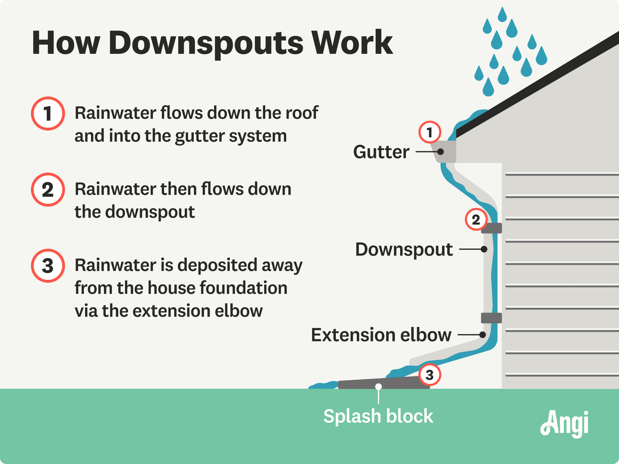 How downspouts work illustrated, with rainwater moving down the downspout into the extension elbow to be deposited away from the house foundation