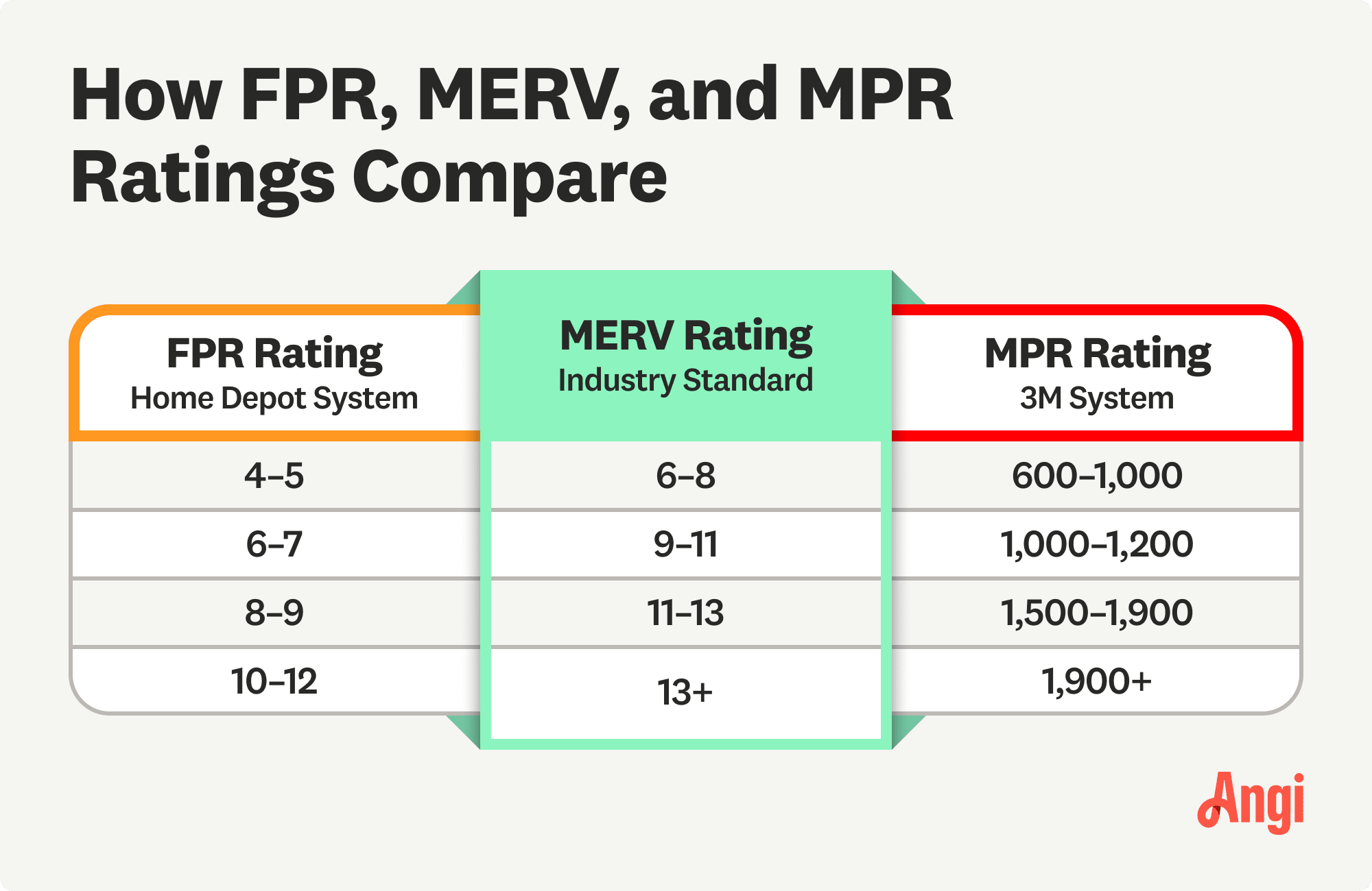 FPR, MERV, and MPR ratings compared, with MERV being the industry standard system