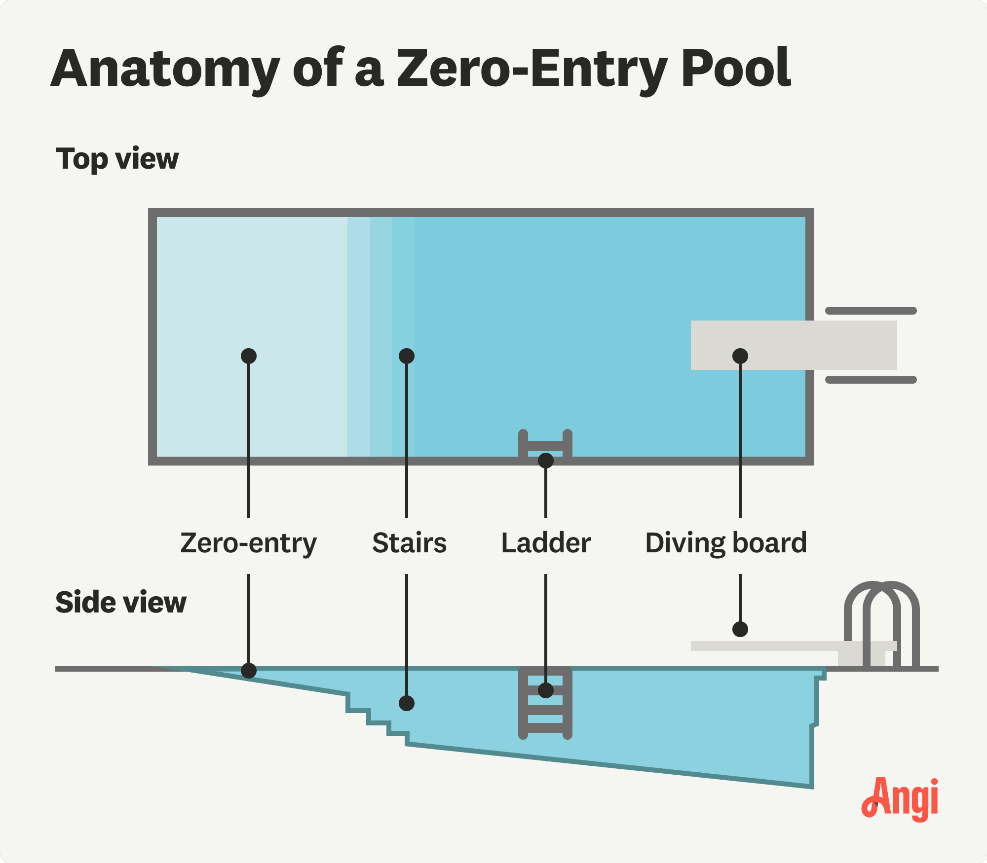 Zero entry pool anatomy illustrated, including zero-entry section, stair, ladder, and diving board